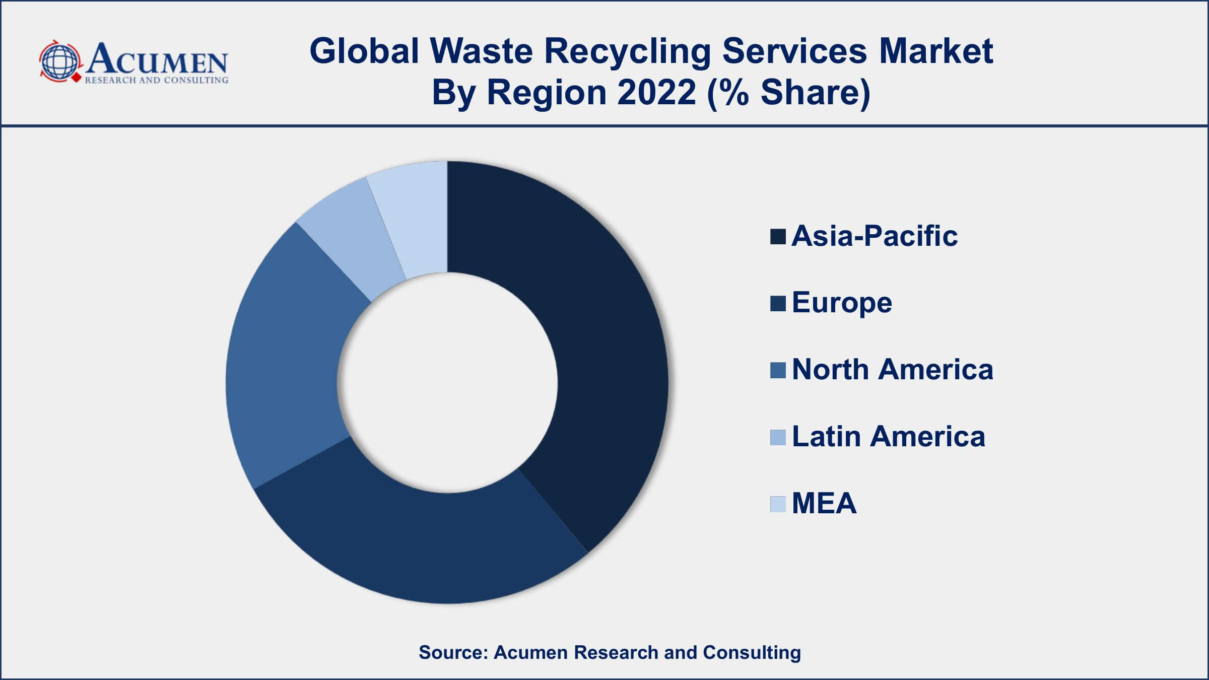 Waste Recycling Services Market Analysis Waste Recycling Services Market Dynamics