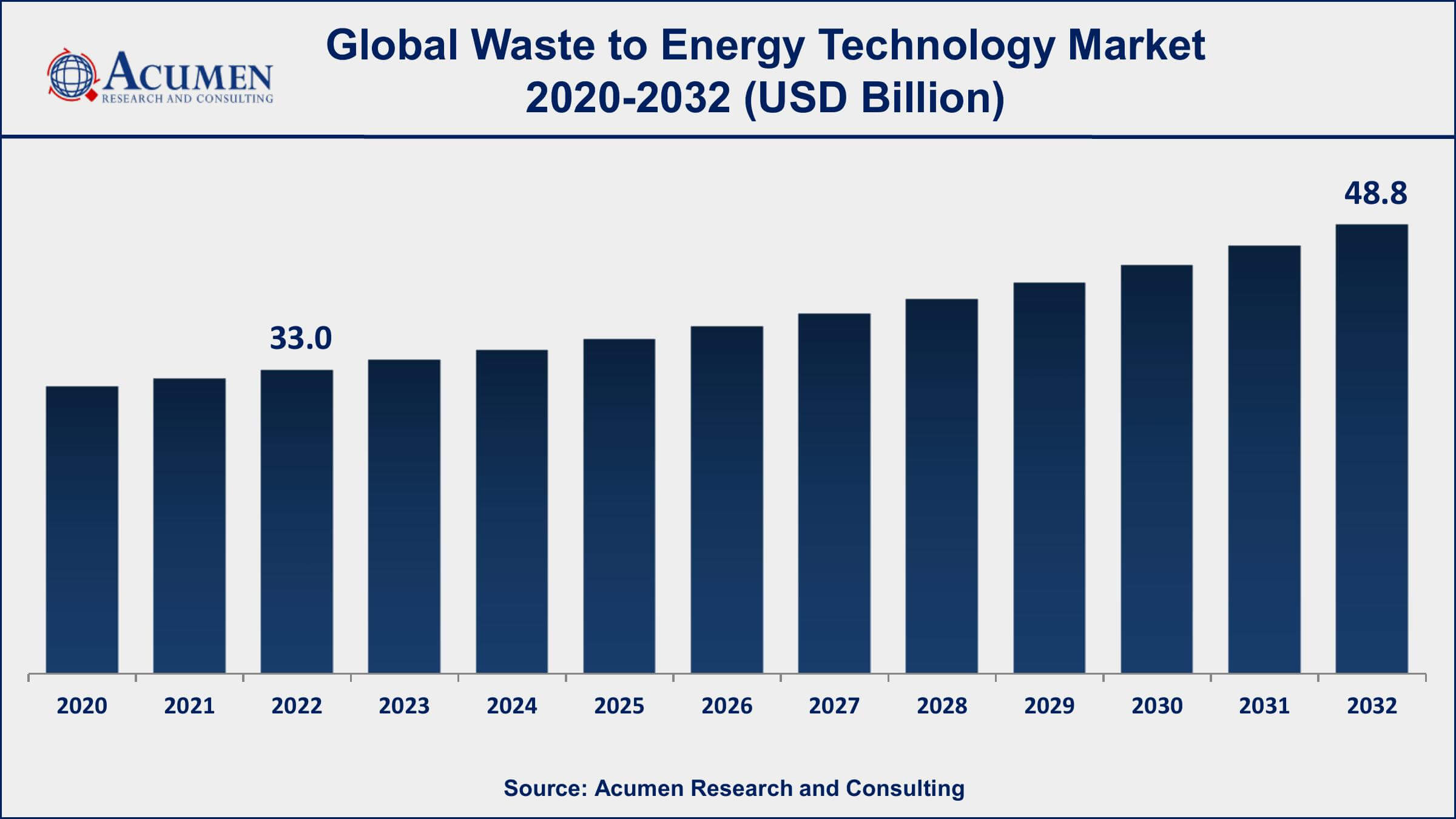 Waste to Energy Technology Market Share Waste to Energy Technology Market Opportunities