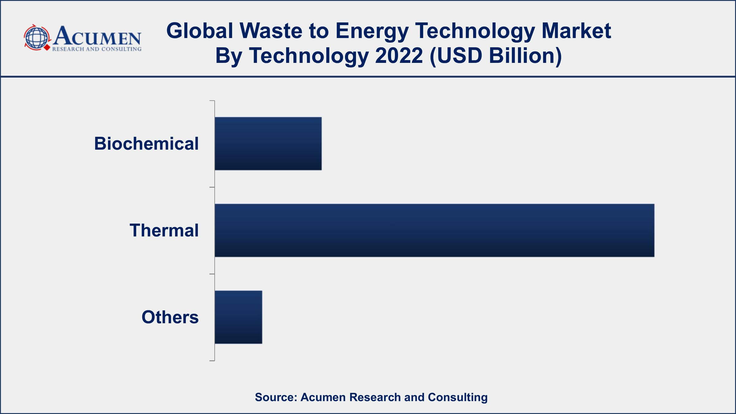 Waste to Energy Technology Market Growth Waste to Energy Technology Market Drivers