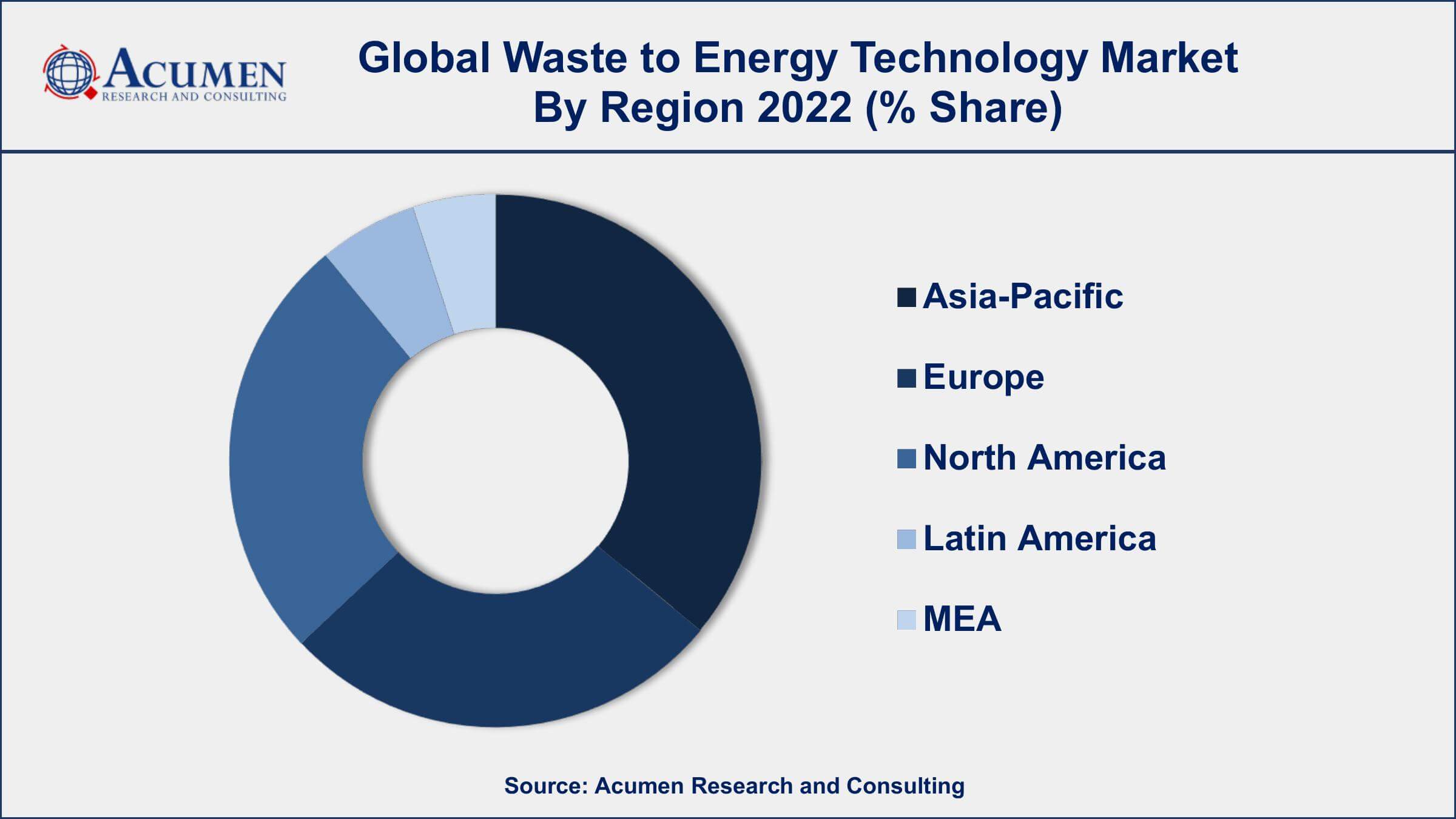 Waste to Energy Technology Market Analysis Waste to Energy Technology Market Dynamics
