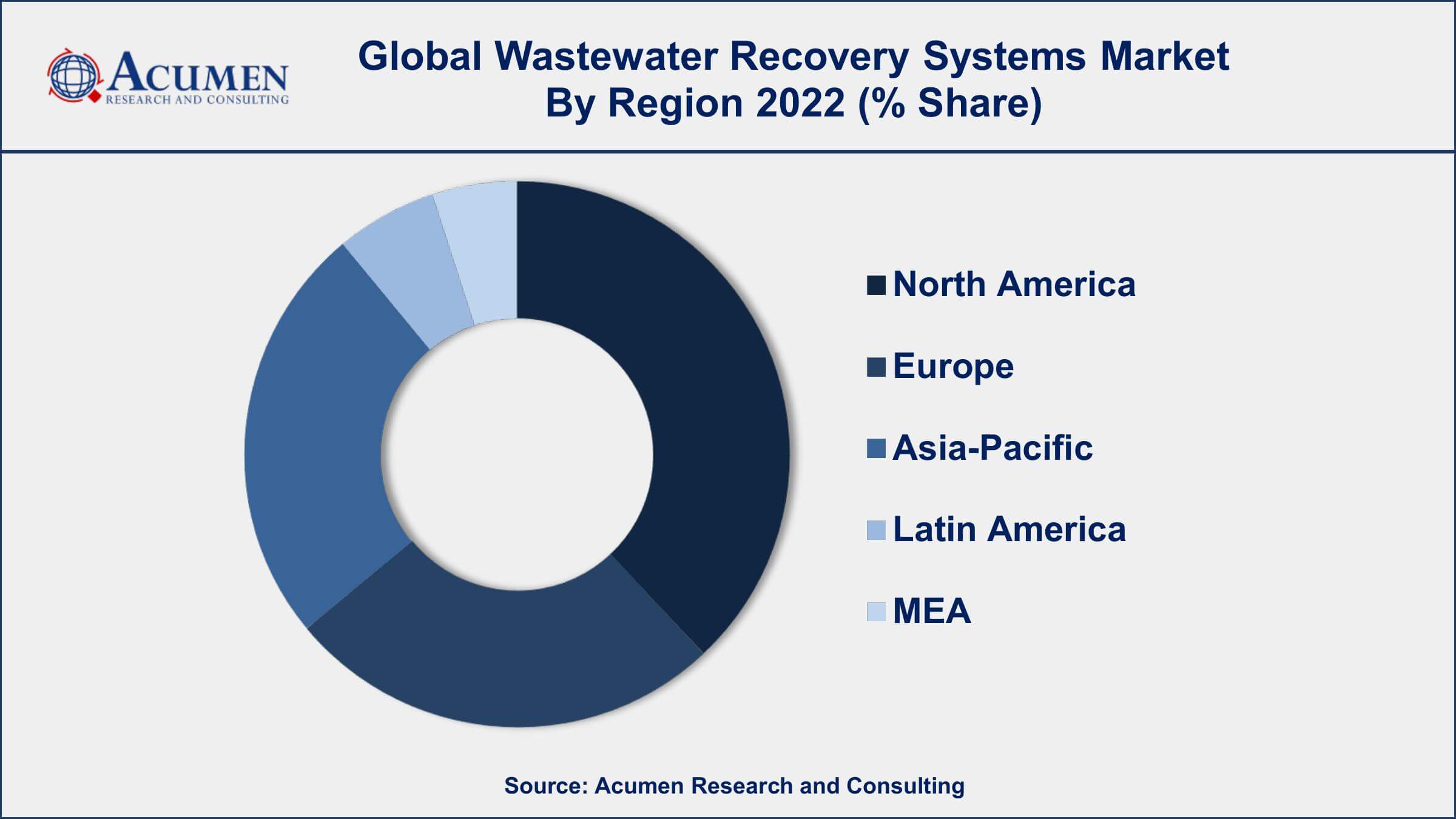 Wastewater Recovery Systems Market Growth Wastewater Recovery Systems Market Drivers