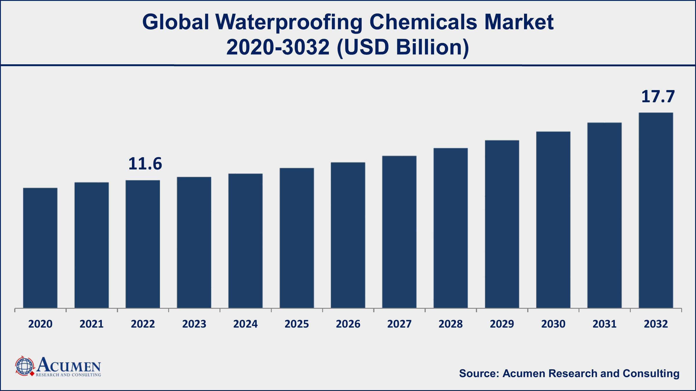 Waterproofing Chemicals Market Share Waterproofing Chemicals Market Drivers
