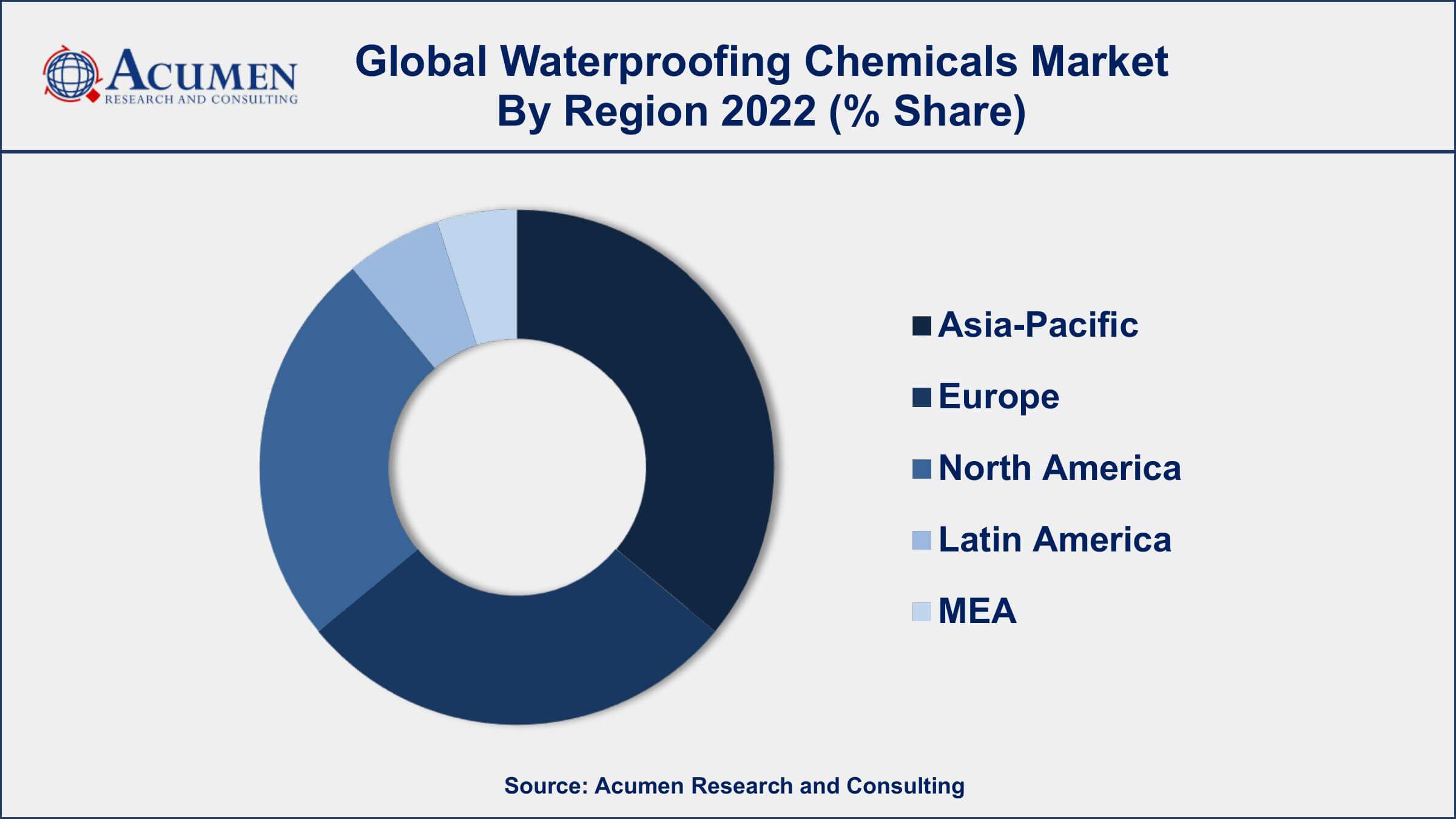 Waterproofing Chemicals Market Growth Waterproofing Chemicals Market Dynamics