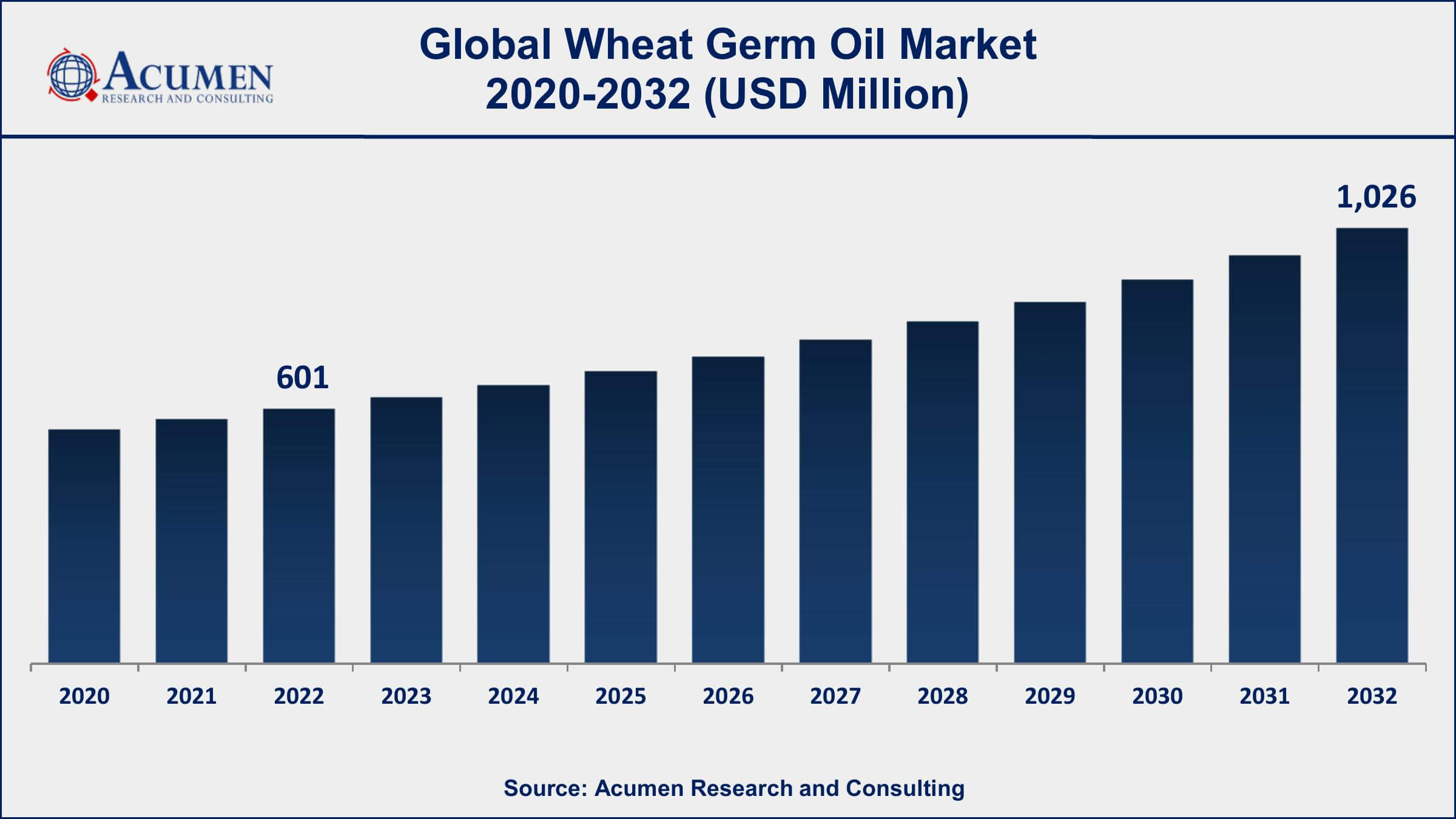 Wheat Germ Oil Market Size Wheat Germ Oil Market Drivers