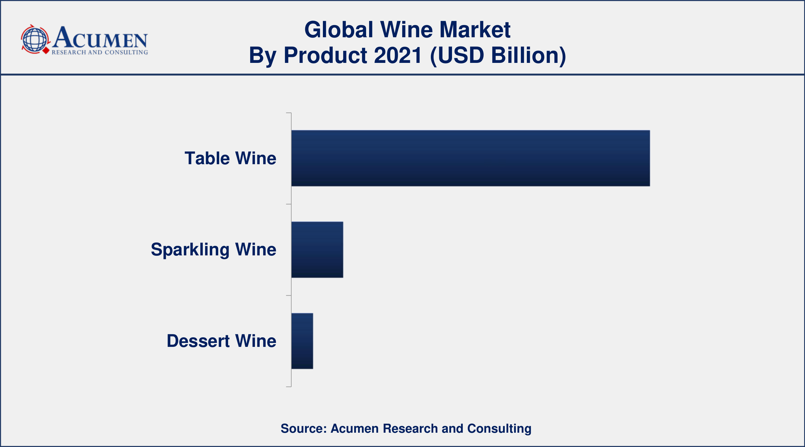 Wine Market Share By ARC Based on product, table wine segment accounted for over 80% of the overall market share in 2021