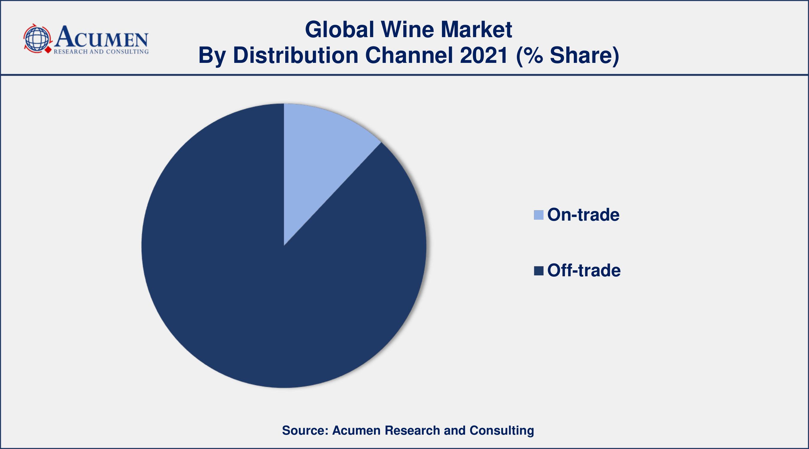 Wine Market Analysis By ARC Among distribution channel, off-trade sector engaged more than 85% of the total market share
