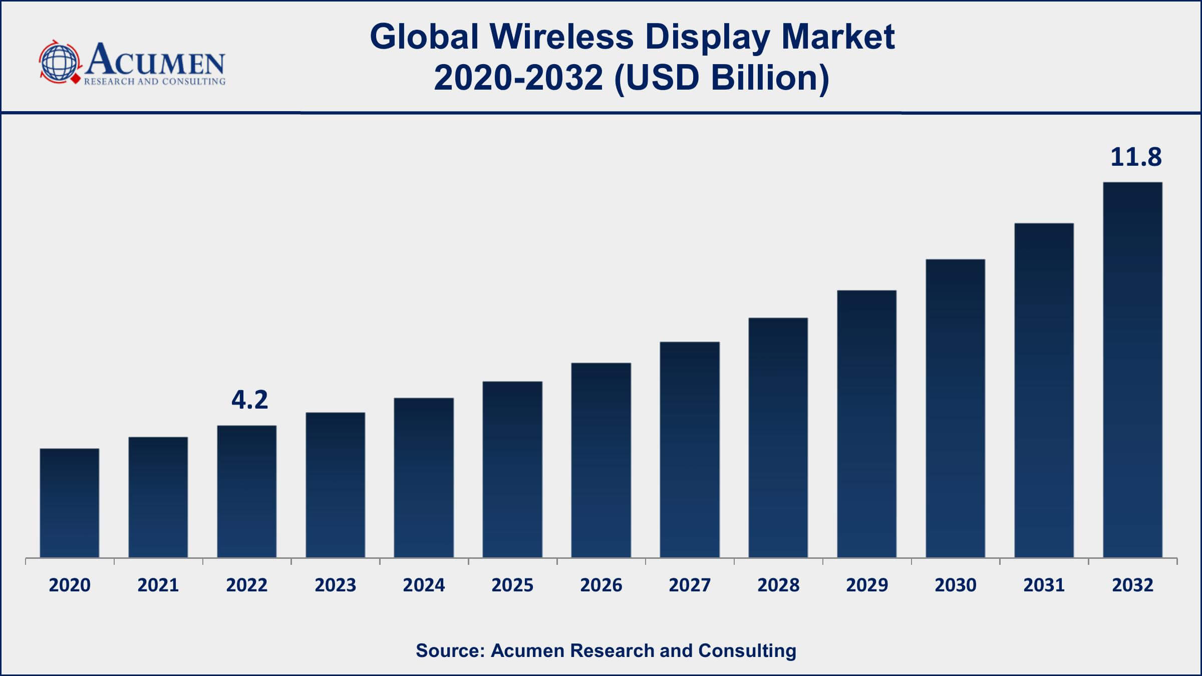 Wireless Display Market Share Wireless Display Market Dynamics