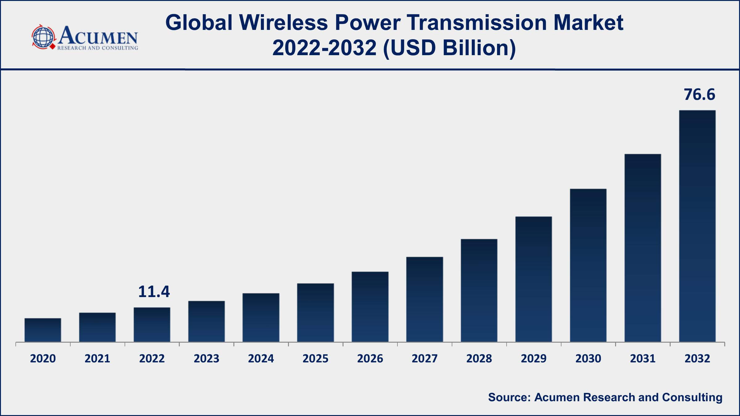 Wireless Power Transmission Market Share Wireless Power Transmission Market Dynamics