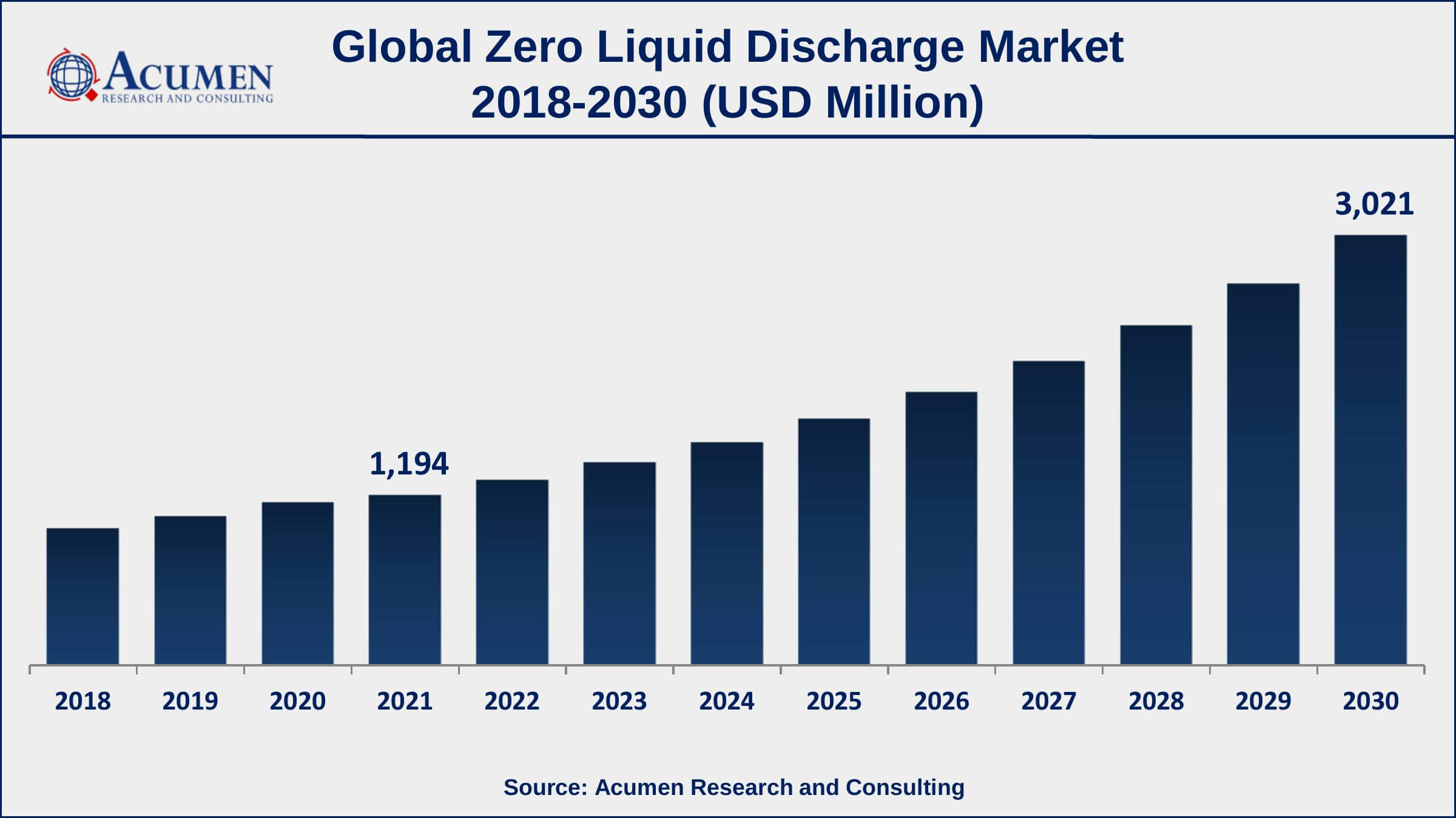 Zero Liquid Discharge Market Trends Asia-Pacific zero liquid discharge market growth will observe highest CAGR from 2022 to 2030