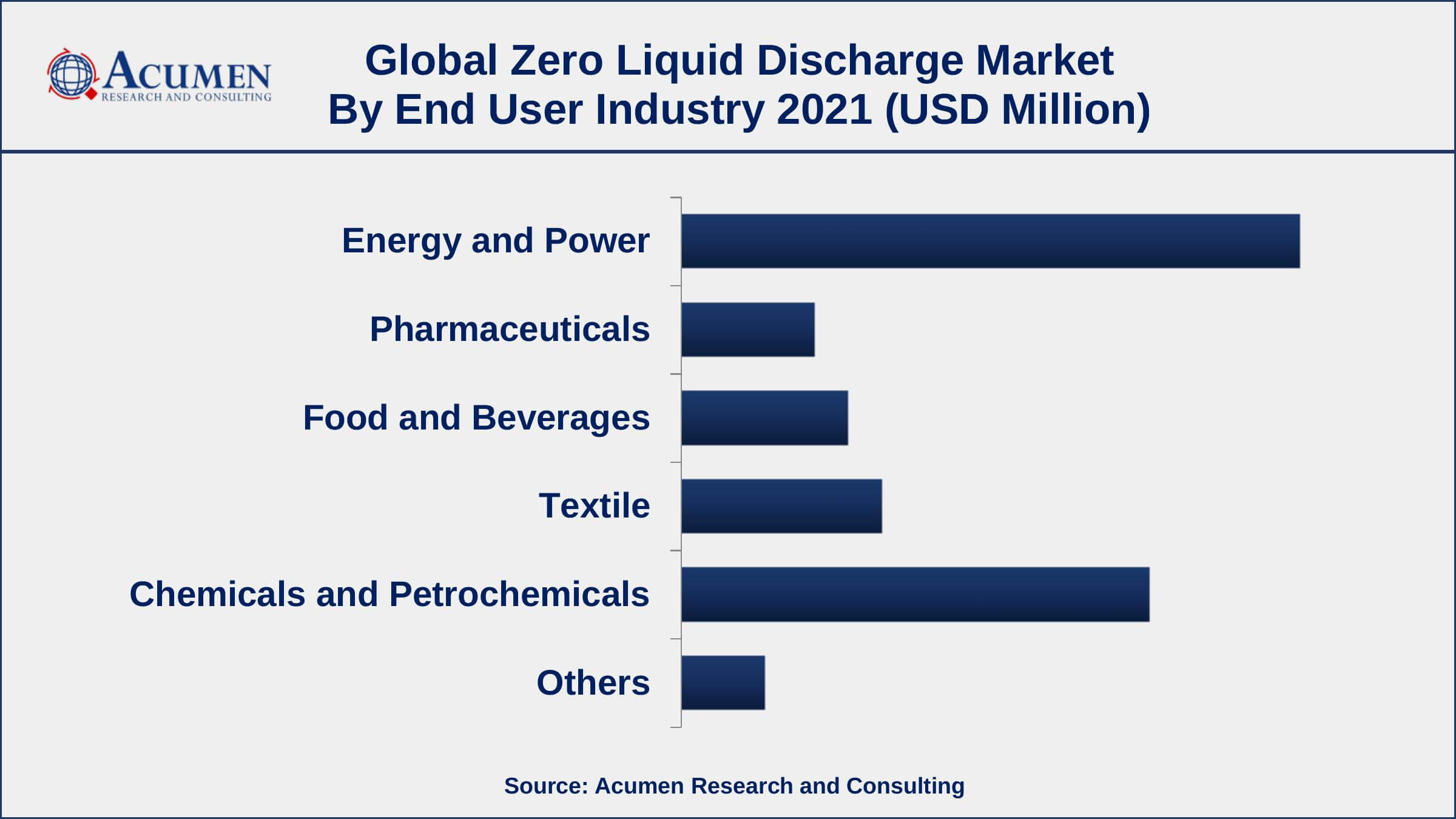 Zero Liquid Discharge Market Dynamics Among end user industry, energy and power segment engaged more than 37% of the total market share
