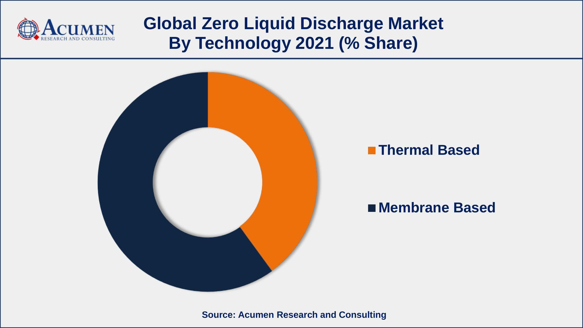 Zero Liquid Discharge Market By Technology Based on technology, membrane-based segment accounted for over 58% of the overall market share in 2021