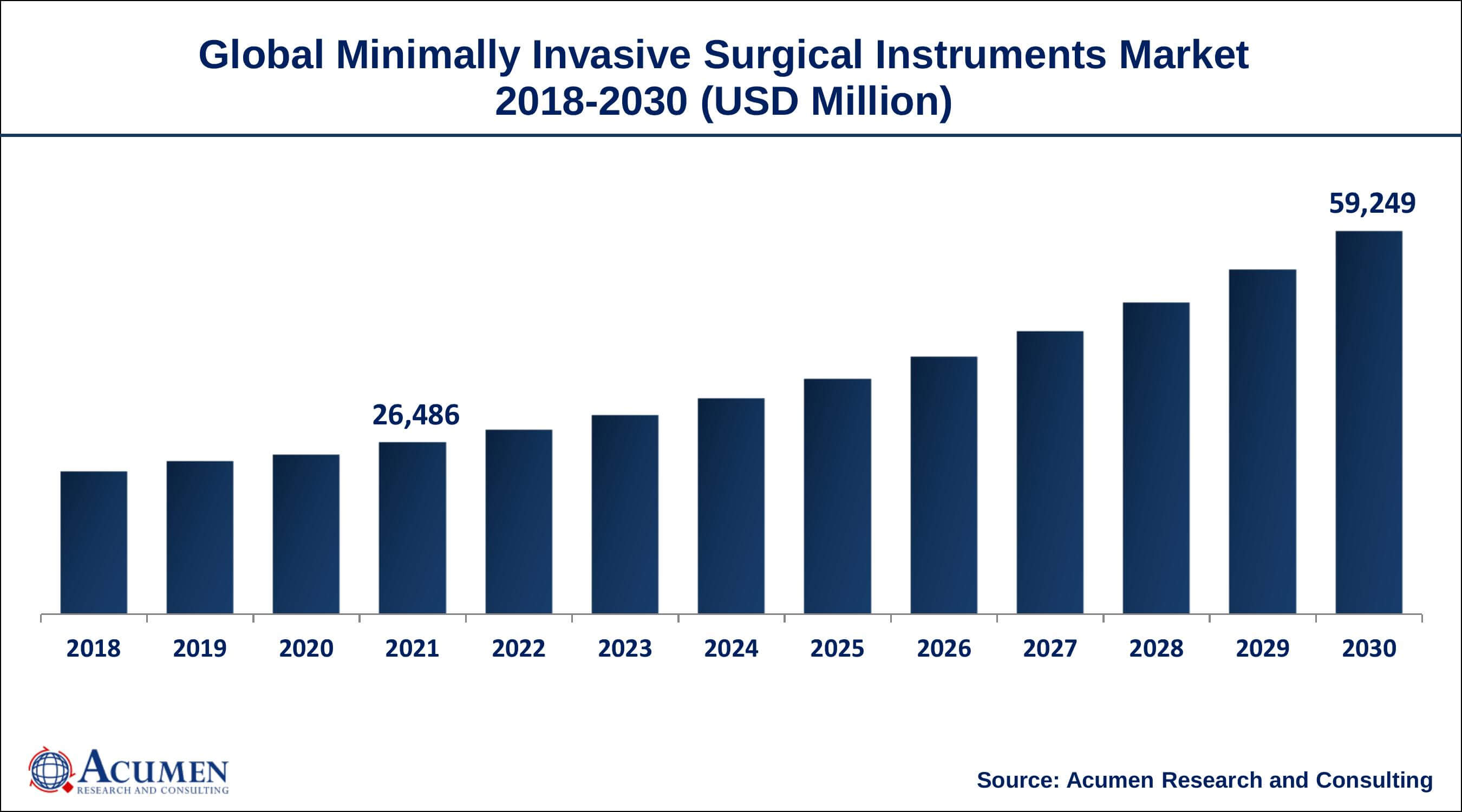 Minimally Invasive Surgical Instruments Market Trends By ARC North America region led with more than 42% minimally invasive surgical instruments market share in 2021
