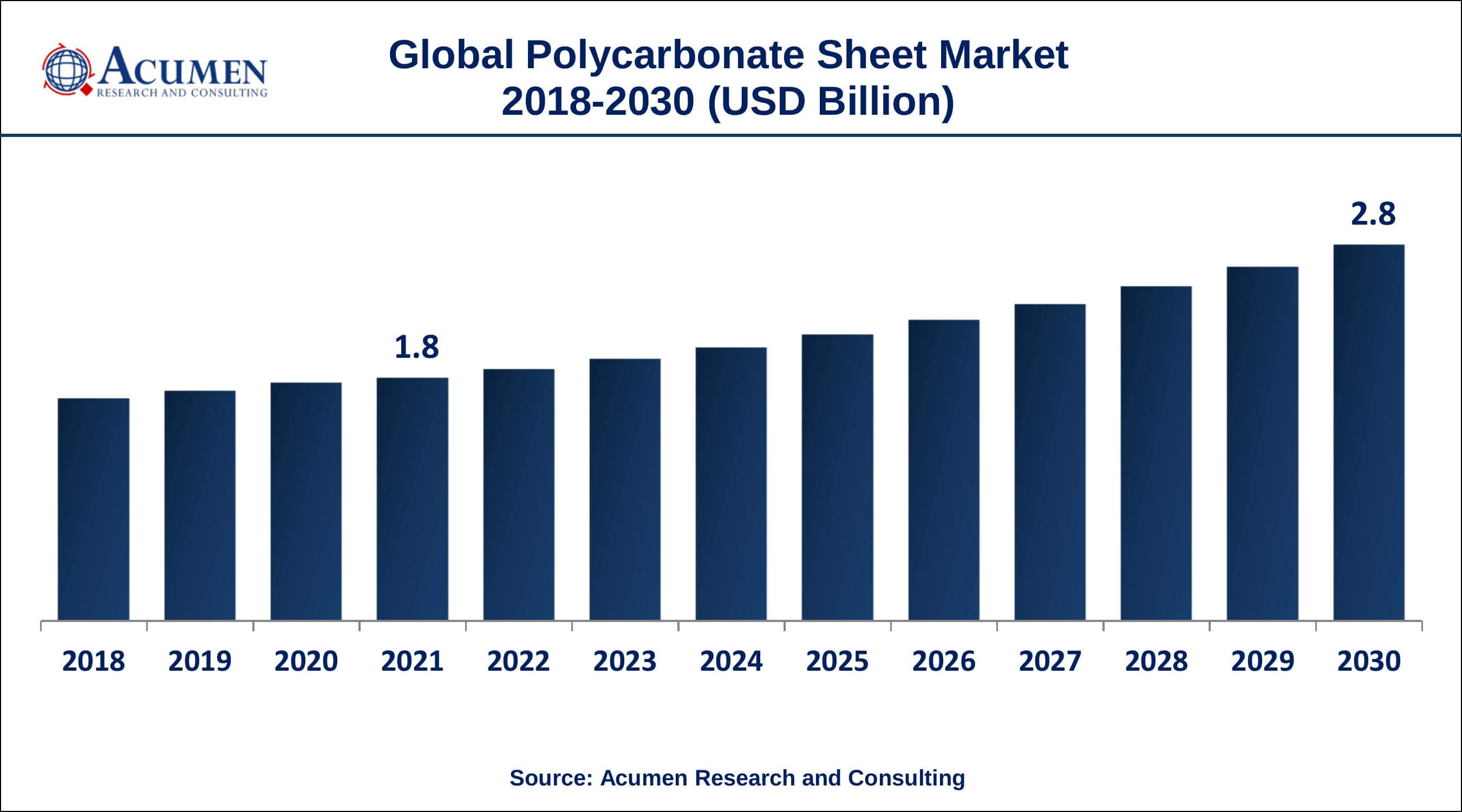 Polycarbonate Sheet Market Trends By ARC North America and Europe polycarbonate sheet market growth will observe fastest CAGR from 2022 to 2030