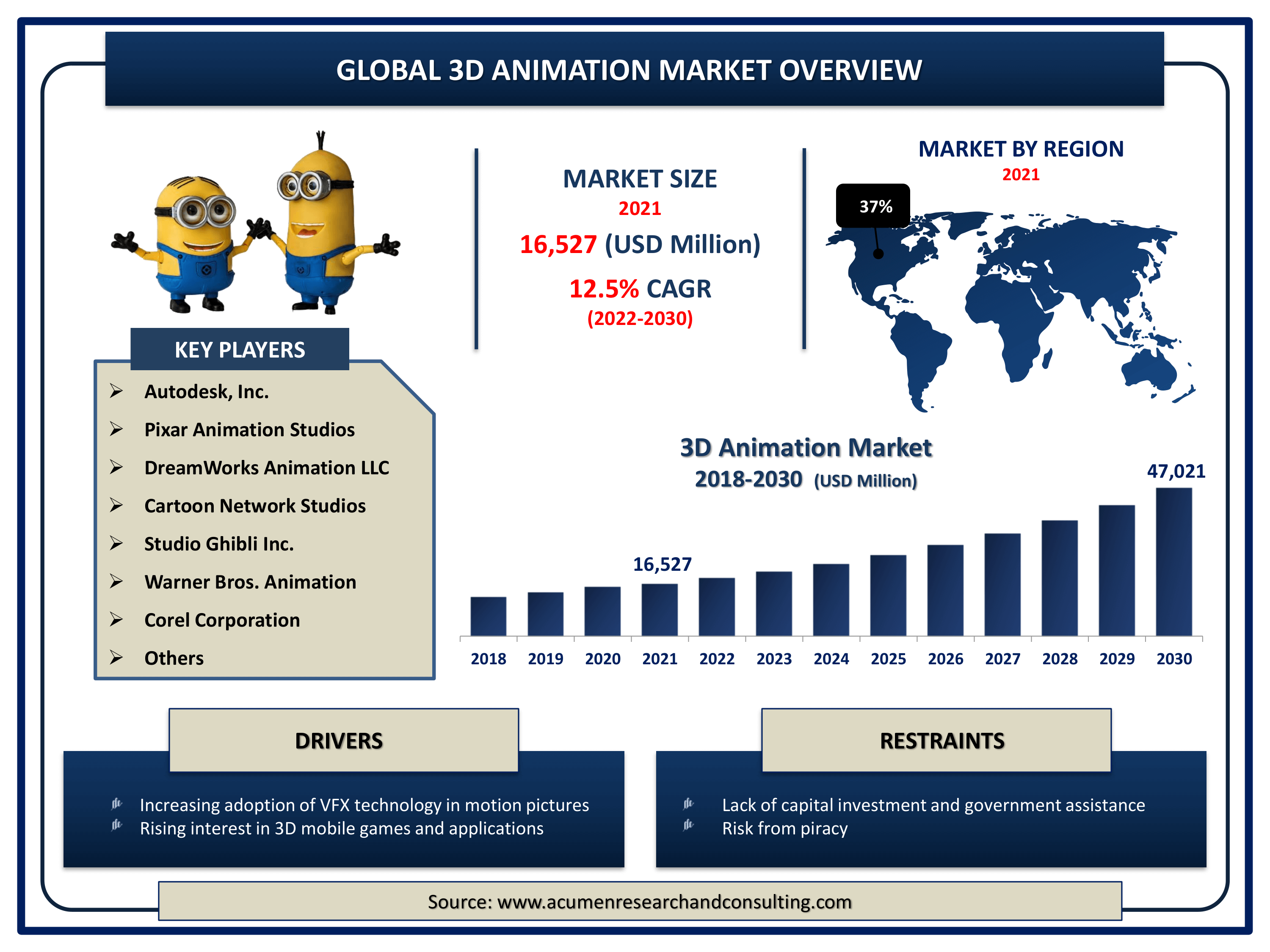 3D Animation Market Size By ARC Global 3D animation market revenue intended to gain USD 47,021 million by 2030 with a CAGR of 12.5% from 2022 to 2030