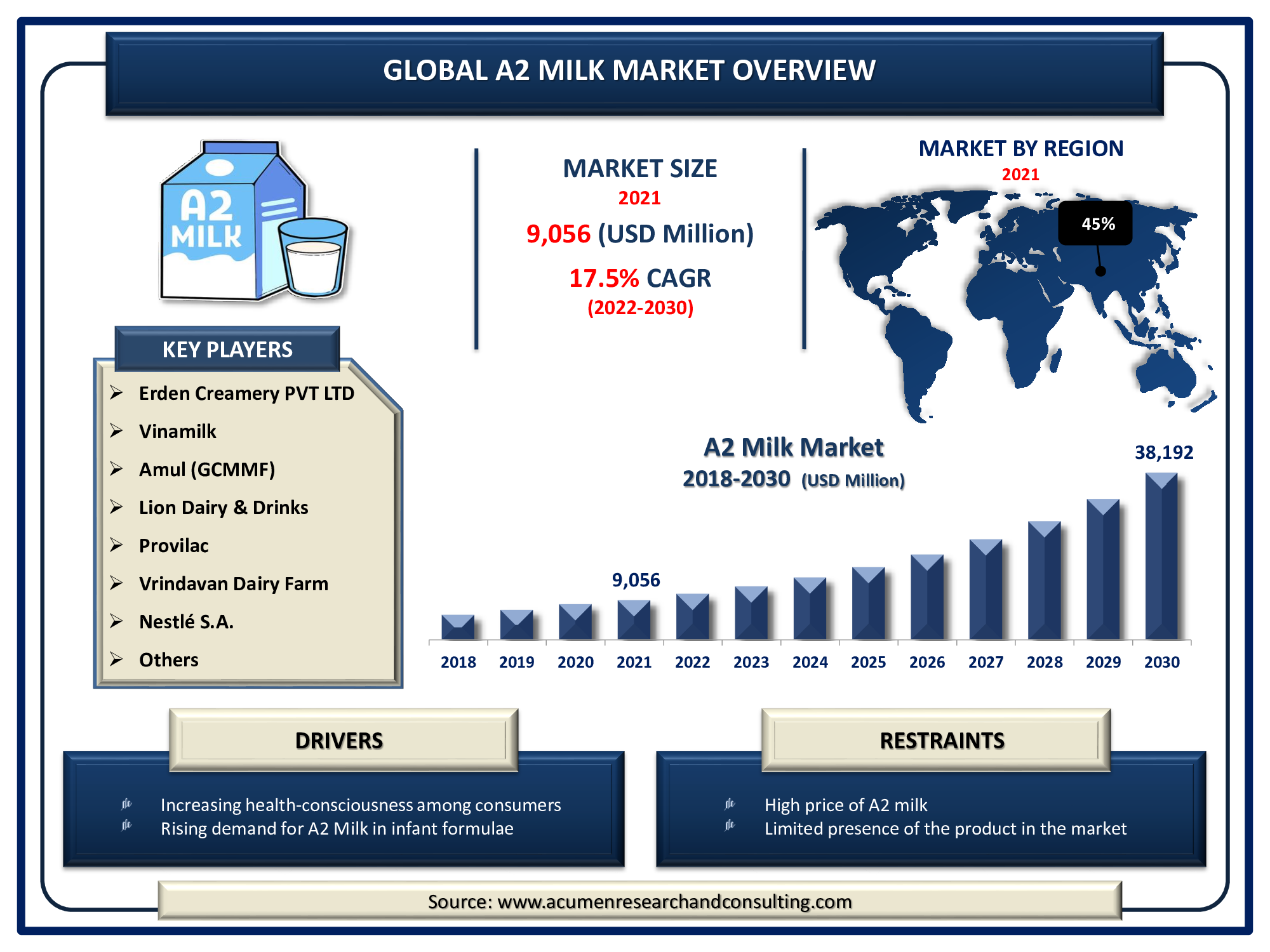 A2 Milk Market Size 2022 - 2030 A2 Milk Market size Accounted for USD 9,056 Million in 2021 and is predicted to be worth USD 38,192 Million by 2030, with a CAGR of 17.5% during the Forthcoming Period from 2022 to 2030.
