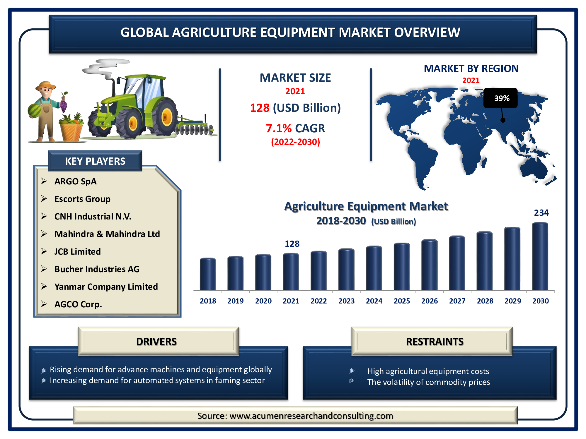 Agriculture Equipment Market Size 2022 - 2030 The Global Agriculture Equipment Market Size Accounted for USD 128 Billion in 2021 and is predicted to be worth USD 234 Billion by 2030, with a CAGR of 7.1% during the forthcoming period from 2022 to 2030.