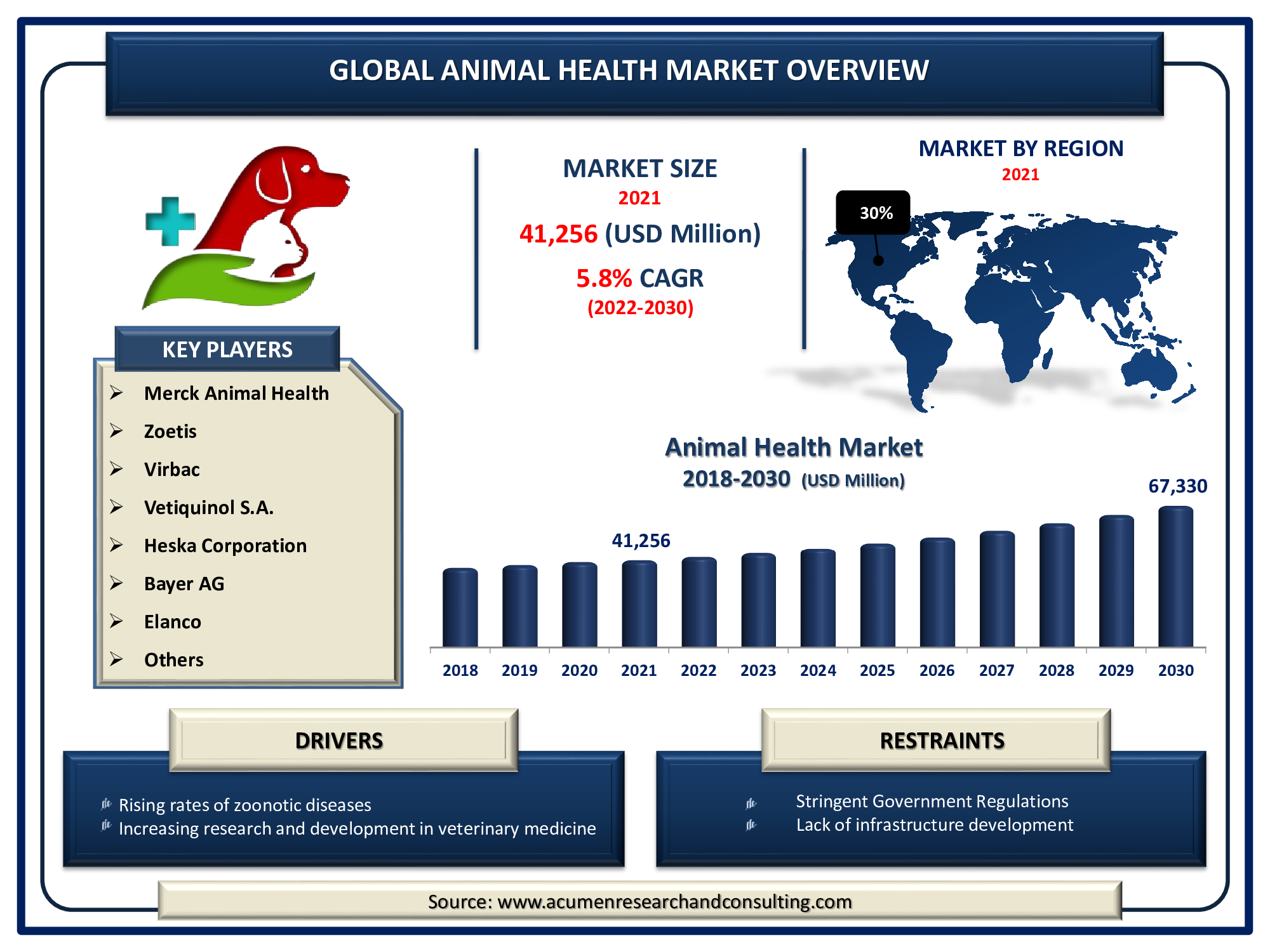 Animal Health Market Size 2022 - 2030 The Global Animal Health Market Size Accounted for USD 41,256 Million in 2021 and is predicted to be worth USD 67,330 Million by 2030, with a CAGR of 5.8% during the Forthcoming Period from 2022 to 2030.