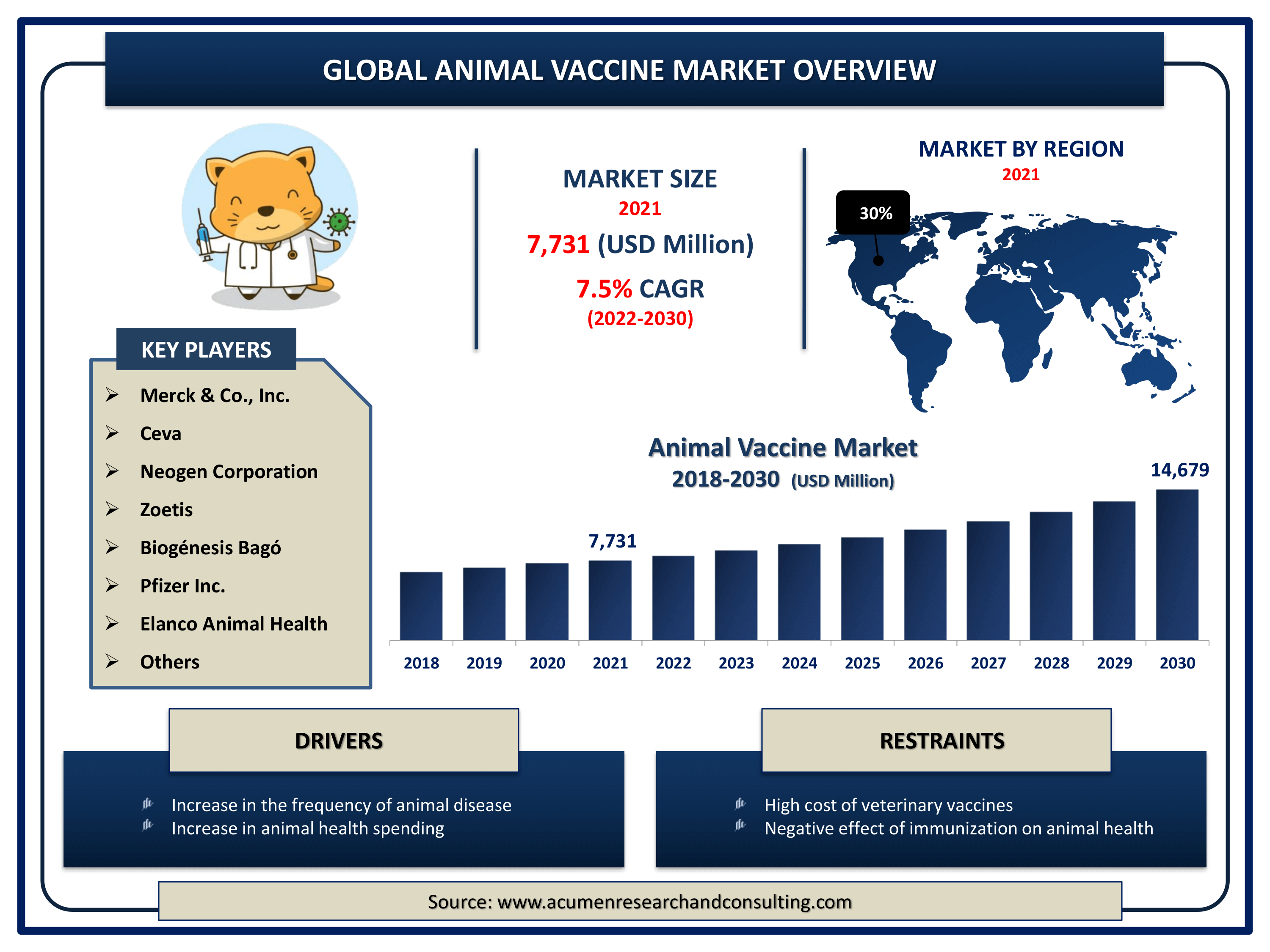 Animal Vaccine Market Size By ARC Global animal vaccine market revenue is estimated to expand by USD 14,679 million by 2030, with a 7.5% CAGR from 2022 to 2030.