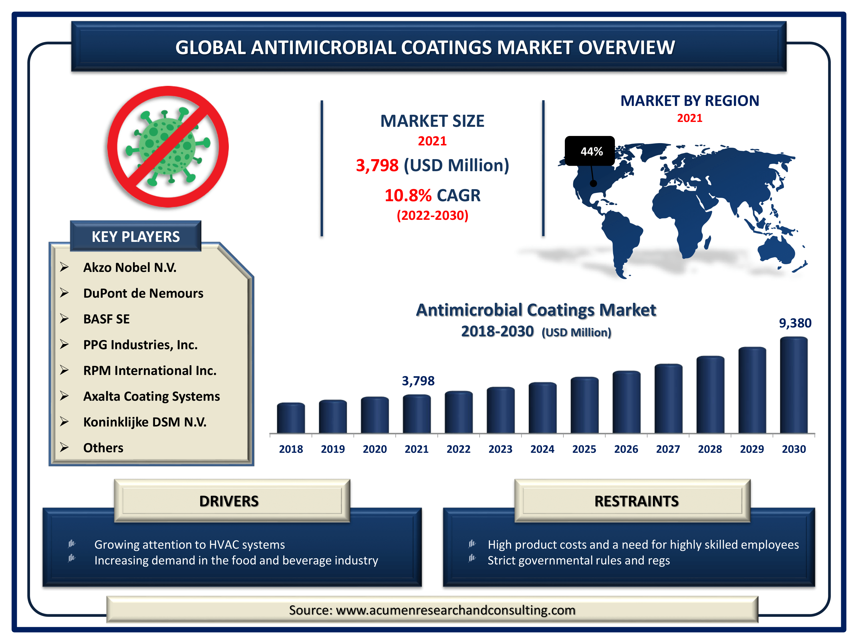 Antimicrobial Coatings Market Size By ARC Global antimicrobial coatings market revenue is estimated to expand by USD 9,380 million by 2030, with a 10.8% CAGR from 2022 to 2030.