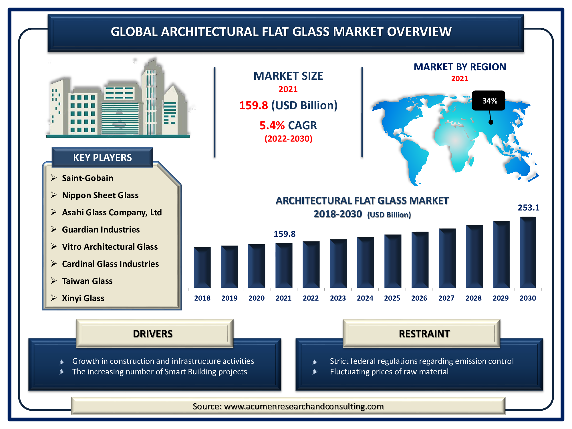 Architectural Flat Glass Market size 2022 - 2030 Architectural Flat Glass Market size accounted for USD 159.8 Billion in 2021 and is expected to reach USD 253.1 Billion by 2030 with a considerable CAGR of 5.4%