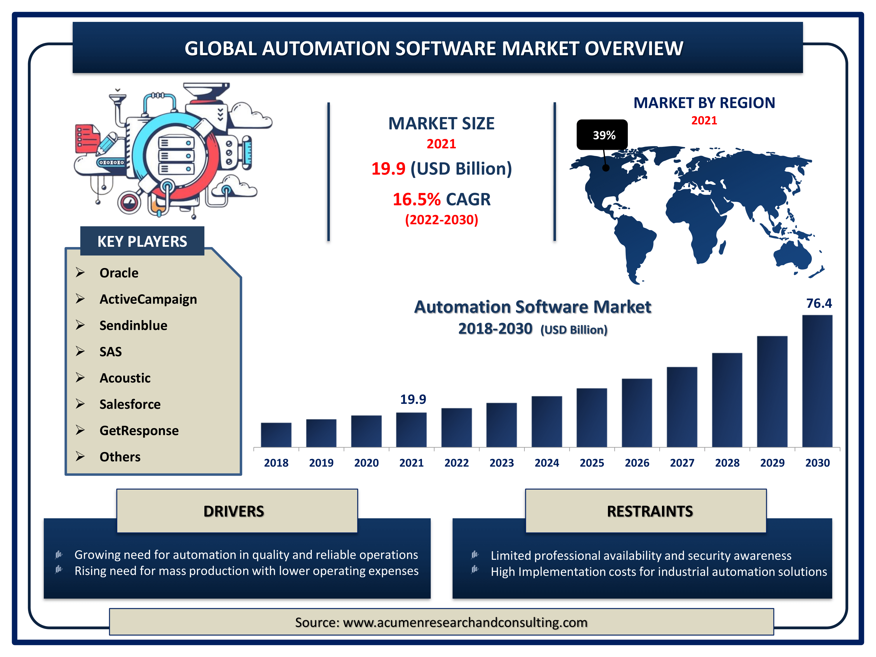 Automation Software Market Size By ARC Global automation software market revenue is estimated to expand by USD 76.4 billion by 2030, with a 16.5% CAGR from 2022 to 2030.