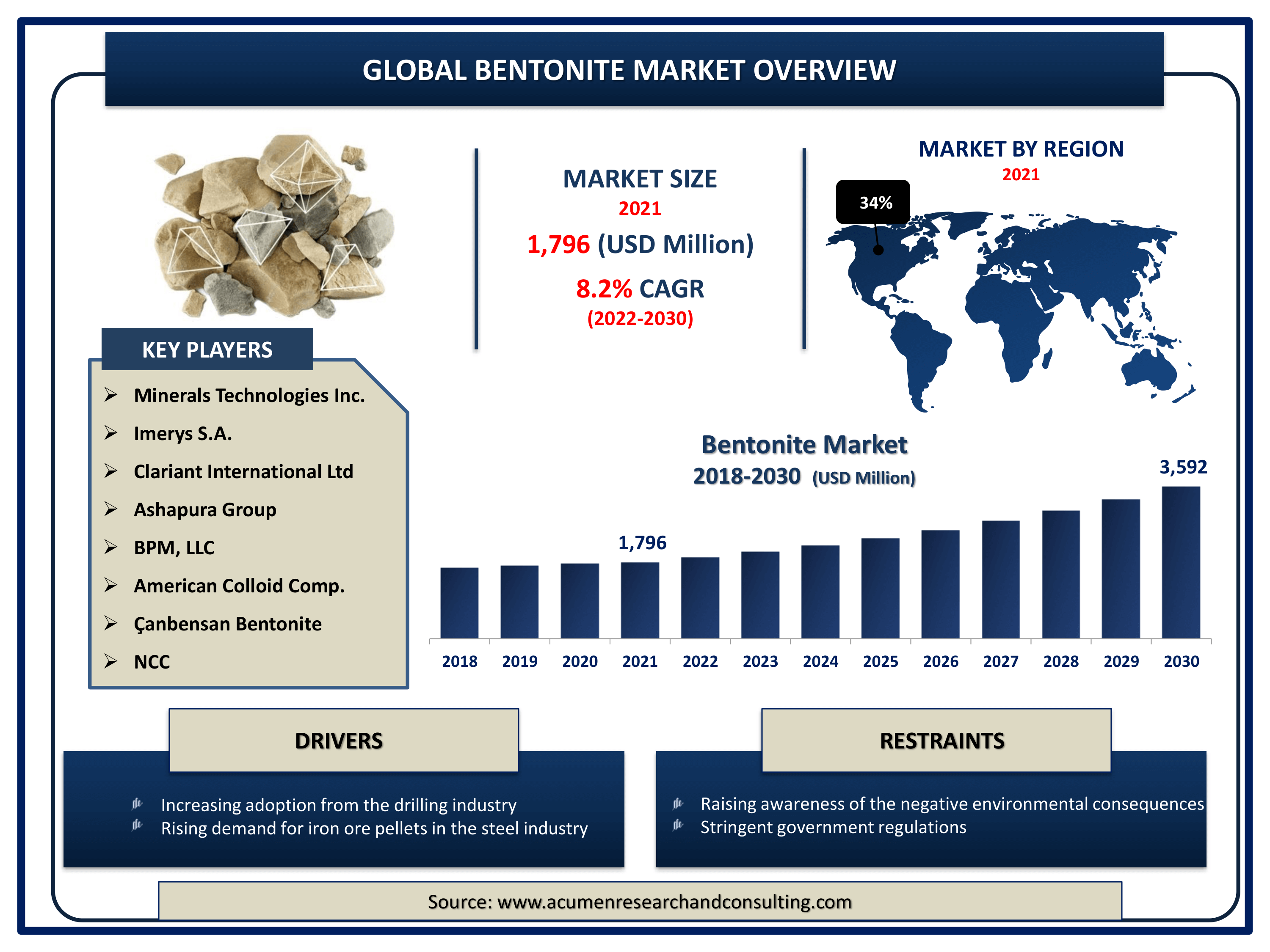 Bentonite Market Size By ARC Global bentonite market revenue is estimated to expand by USD 3,592 million by 2030, with a 8.2% CAGR from 2022 to 2030.