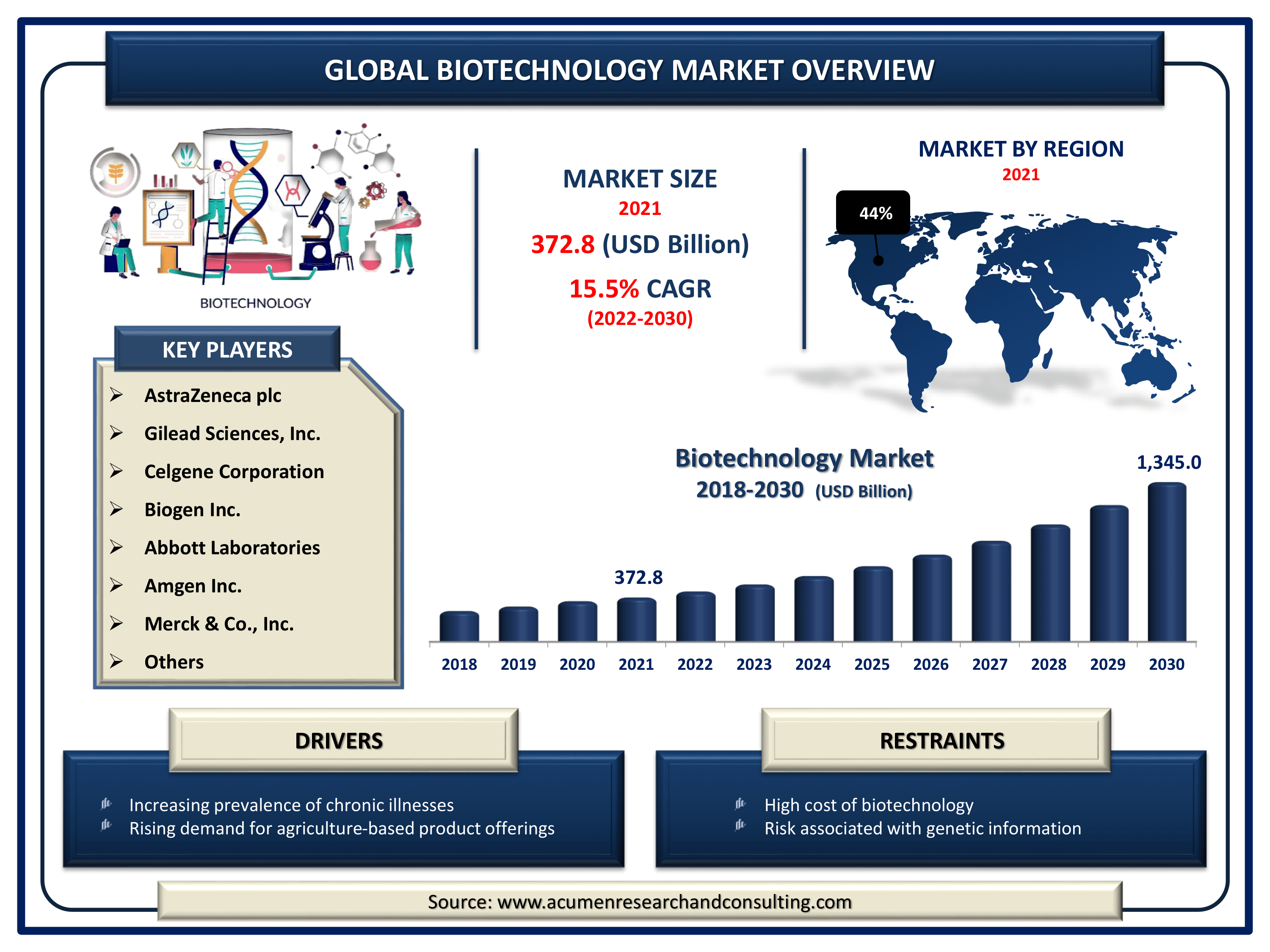 Biotechnology Market Size By ARC Global biotechnology market value is estimated to expand by USD 1,345.0 Billion by 2030, with a 15.5% CAGR from 2022 to 2030.