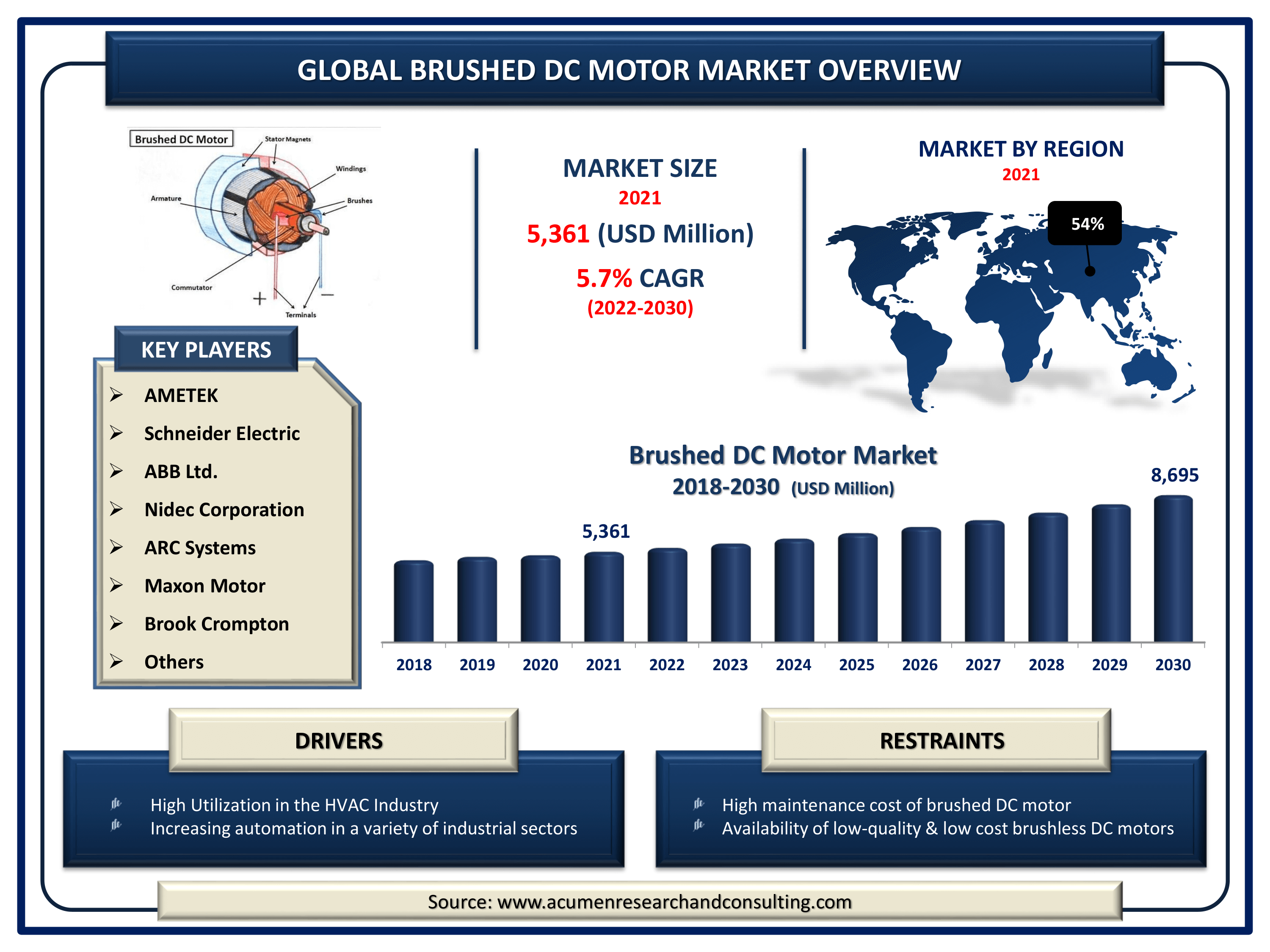 Brushed DC Motor Market Size By ARC Global brushed DC motor market revenue is expected to increase by USD 8,695 million by 2030, with a 5.7% CAGR from 2022 to 2030.