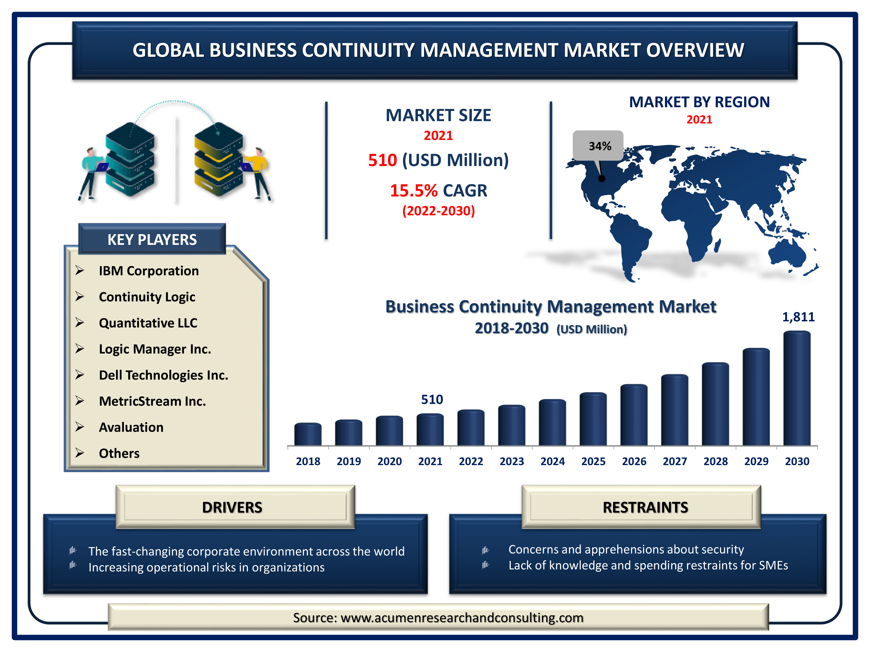 Business Continuity Management Market Size By ARC Business Continuity Management Market Size, Share | Industry Growth - 2030
