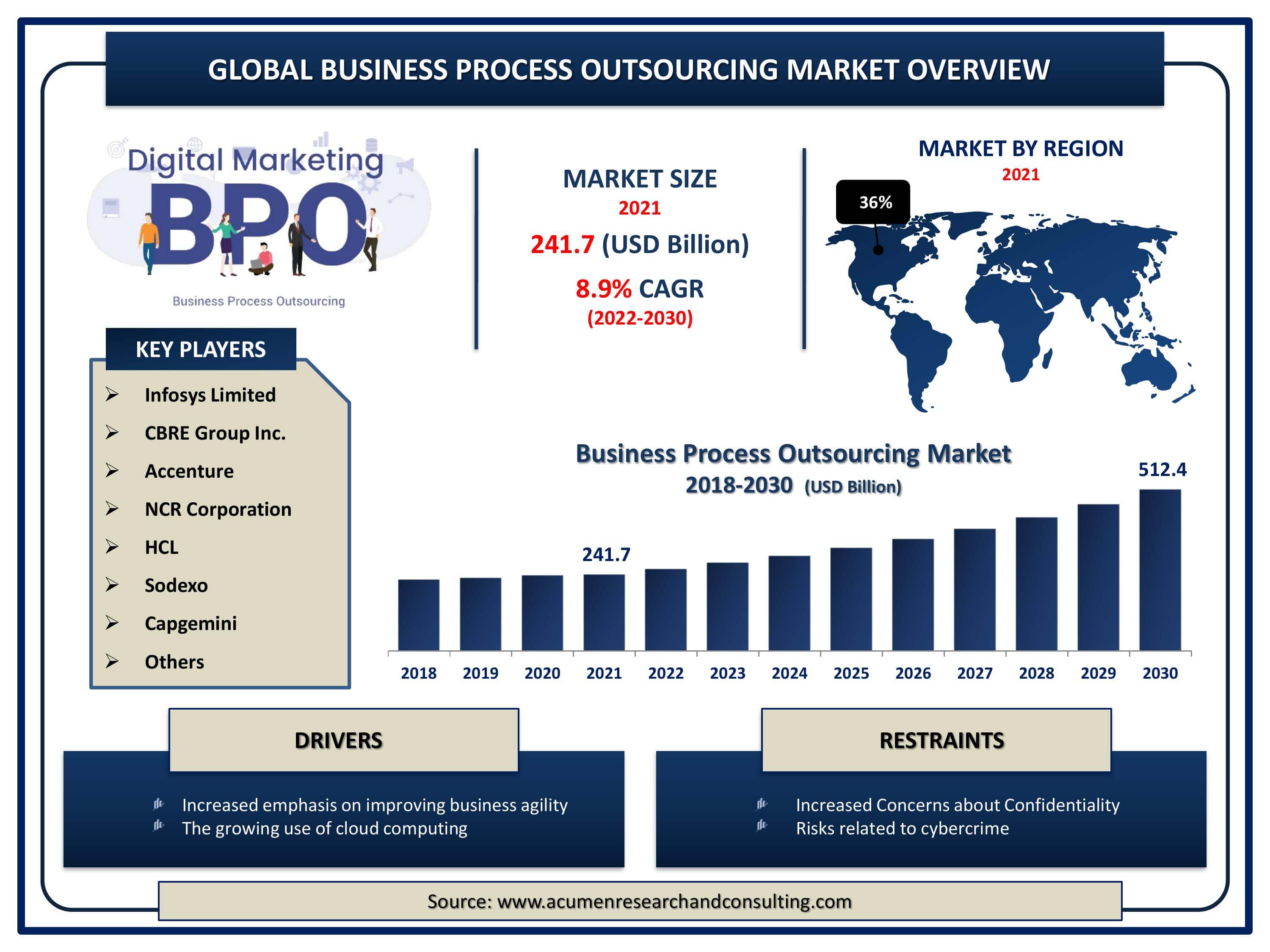Business Process Outsourcing Market Size Global business process outsourcing market revenue is estimated to expand by USD 512.4 billion by 2030, with a 8.9% CAGR from 2022 to 2030.