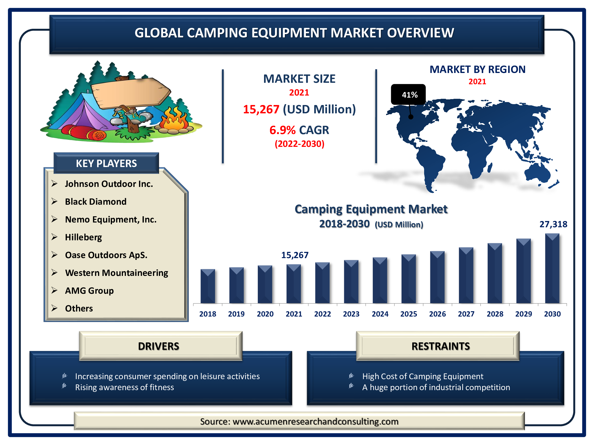Camping Equipment Market Size 2022-2030 Camping Equipment Market Size was valued at USD 15,267 Million in 2021 and is predicted to be worth USD 27,318 Million by 2030, with a CAGR of 6.9% from 2022 to 2030.