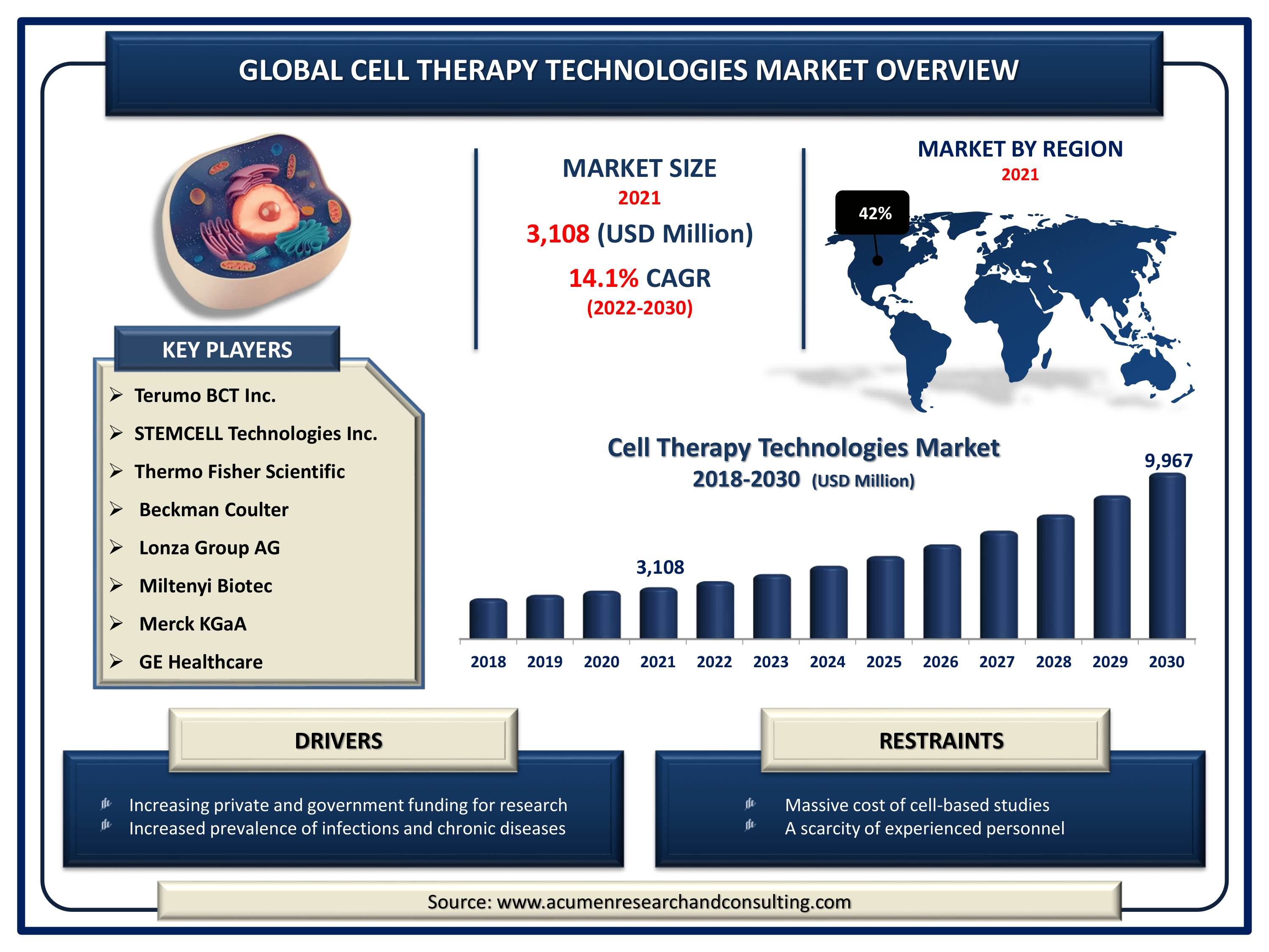 Cell Therapy Technologies Market Size By ARC Cell Therapy Technologies Market Size, Share | Industry Growth - 2030