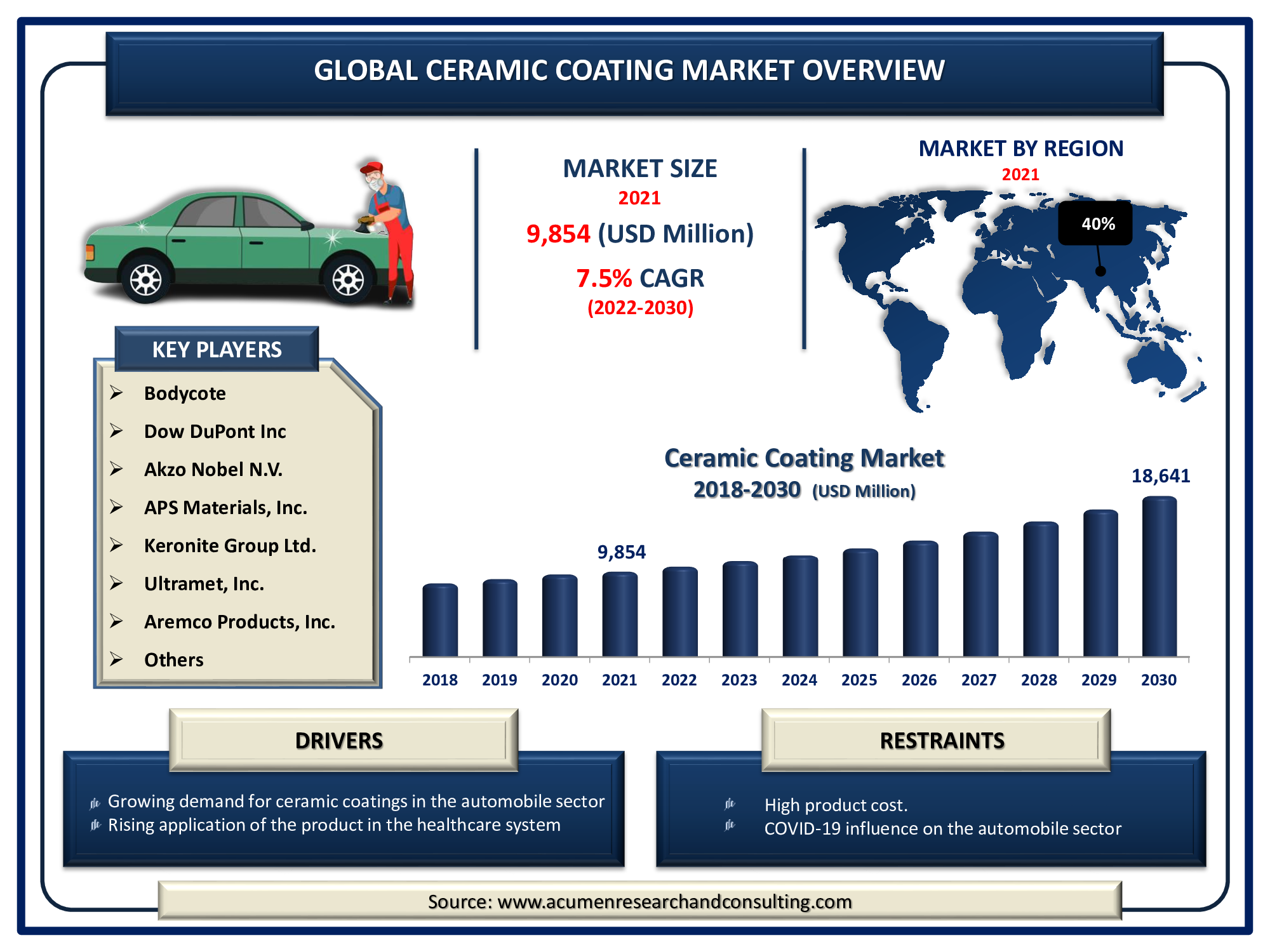 Ceramic Coating Market Size 2022 - 2030 The Global Ceramic Coating Market Size Accounted for USD 9,854 Million in 2021 and is predicted to be worth USD 18,641 Million by 2030, with a CAGR of 7.5% during the forthcoming period from 2022 to 2030.