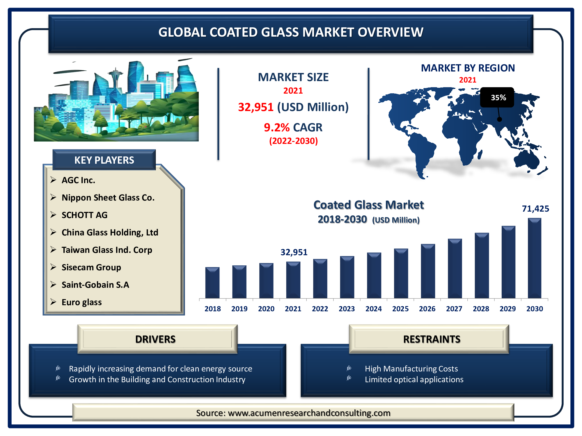 Coated Glass Market Size 2022 - 2030 Coated Glass Market Size accounted for USD 32,951 Million in 2021 and is expected to reach USD 71,425 Million by 2030 growing at a CAGR of 9.2% during the forecast period from 2022 to 2030.