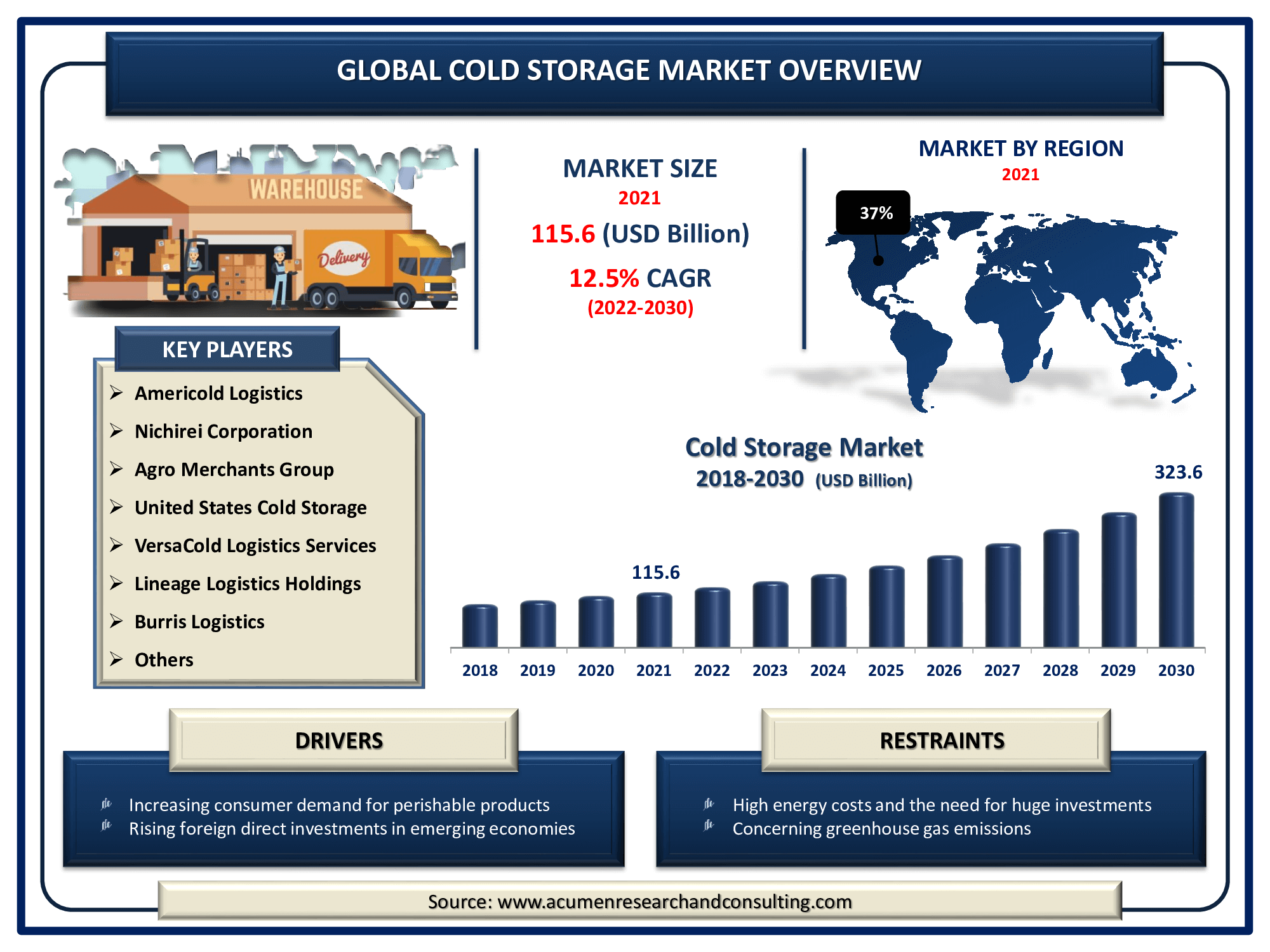 Cold Storage Market Size Report 2022 - 2030 The Global Cold Storage Market Size accounted for USD 115.6 Billion in 2021 and is estimated to achieve a market size of USD 323.6 Billion by 2030 growing at a CAGR of 12.5% from 2022 to 2030.
