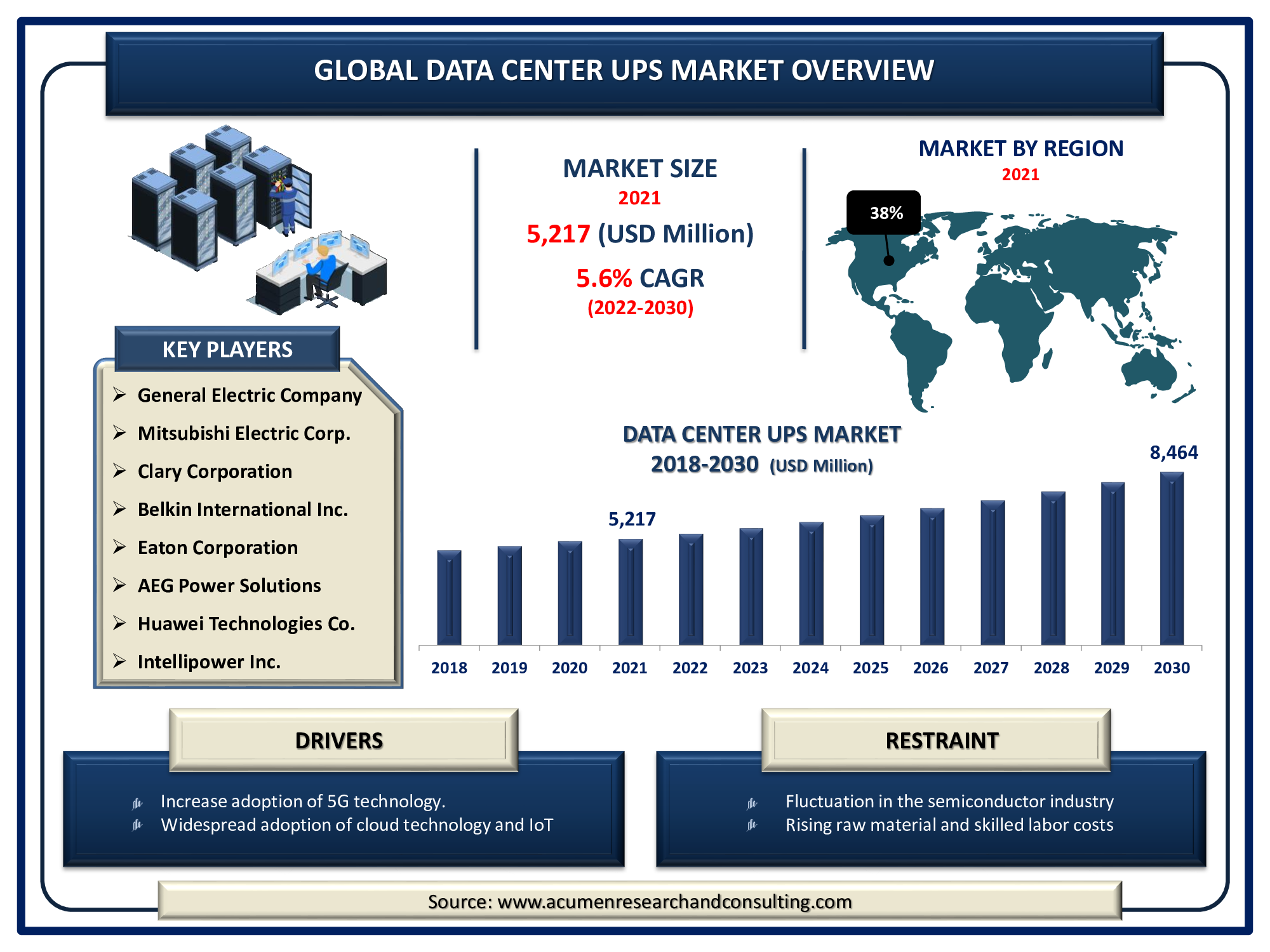 Data Center UPS Market Size 2022 - 2030 Data Center UPS Market size accounted for USD 5,217 Million in 2021 and is estimated to reach the market value of USD 8,464 Million by 2030, with a significant CAGR of 5.6%