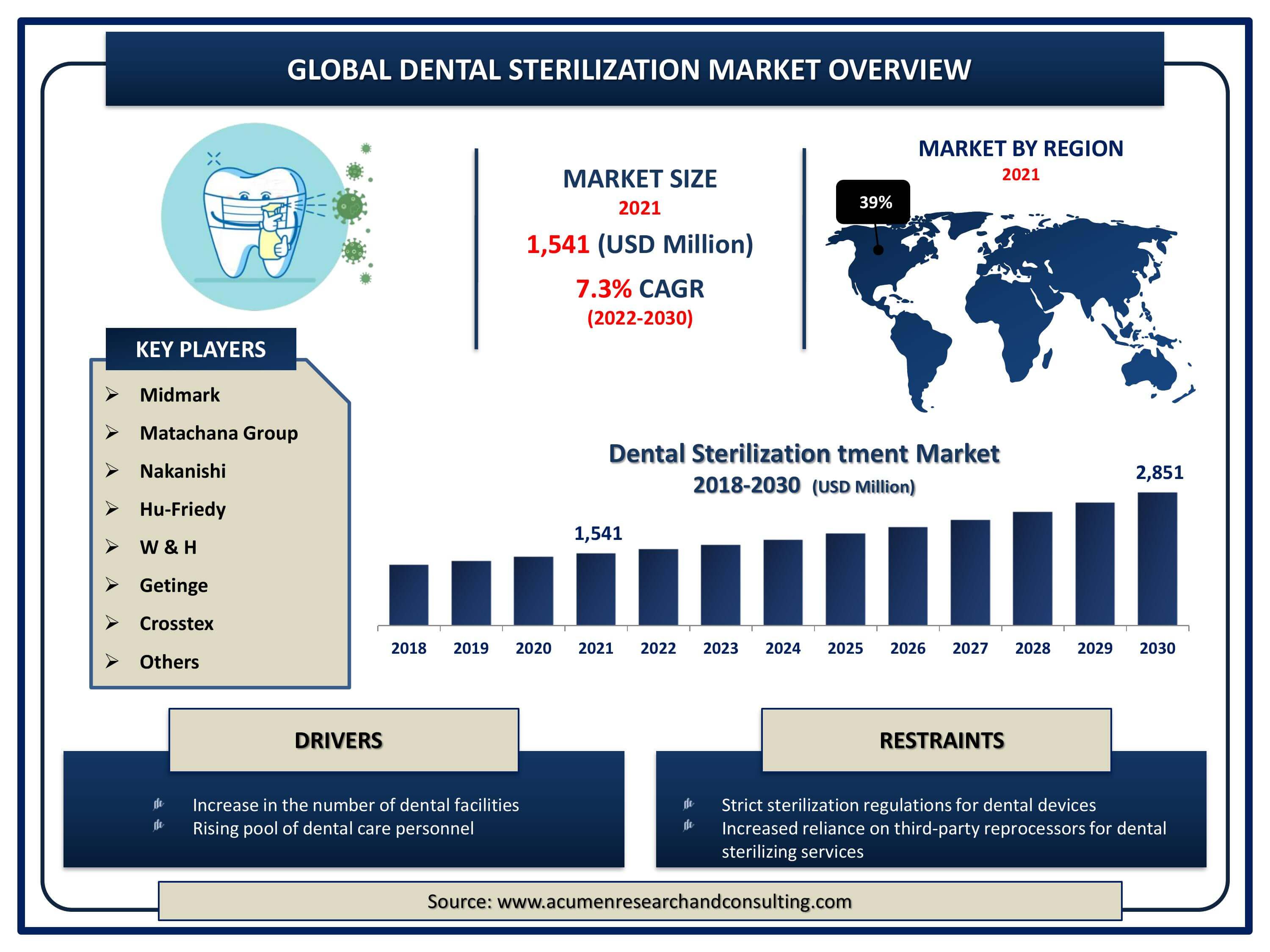 Dental Sterilization Market Size By ARC Global dental sterilization market revenue is estimated to expand by USD 2,851 million by 2030, with a 7.3% CAGR from 2022 to 2030.