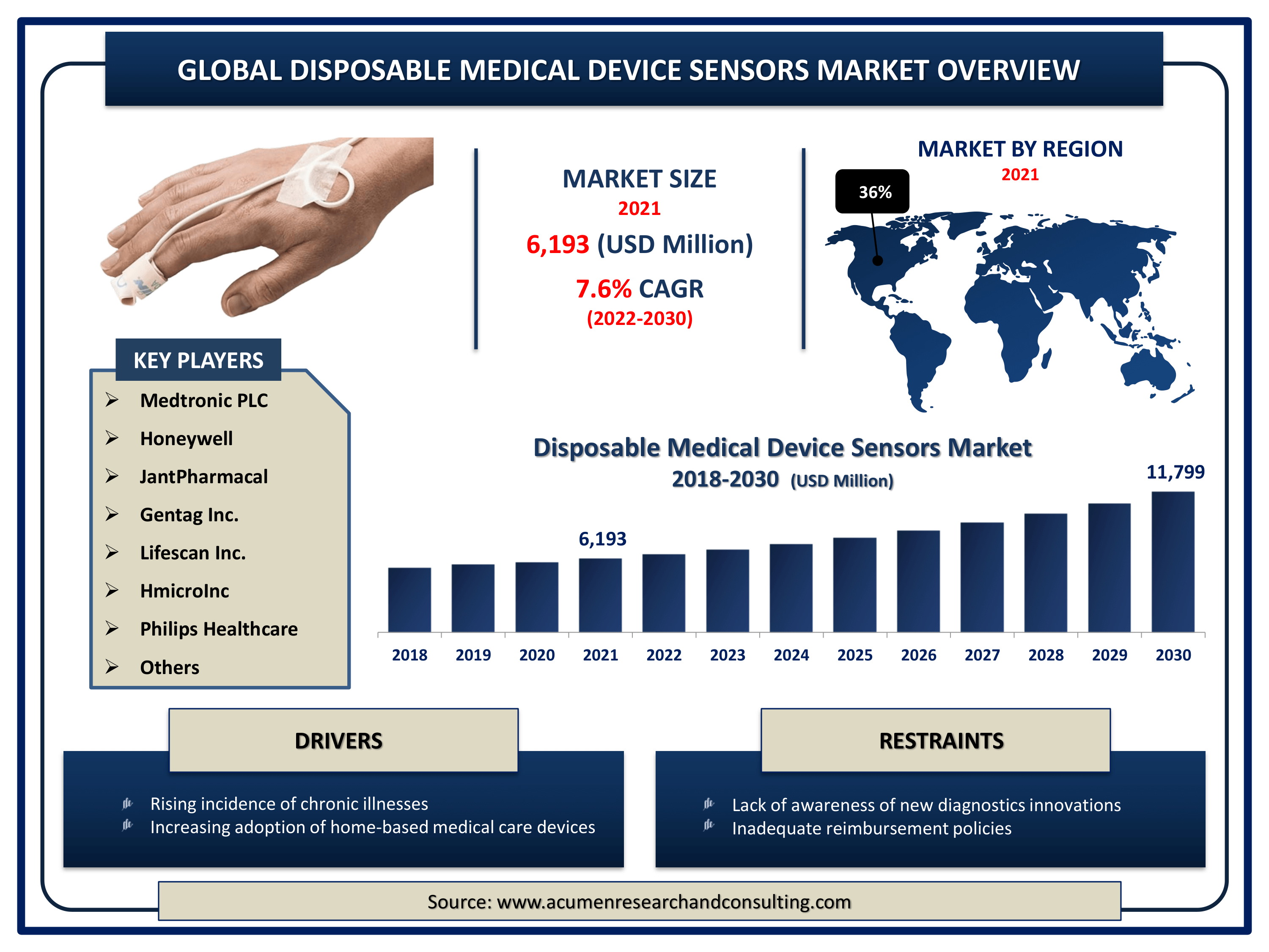 Disposable Medical Device Sensors Market Size By ARC Global disposable medical device sensors market revenue is expected to increase by USD 11,799 million by 2030, with a 7.6% CAGR from 2022 to 2030