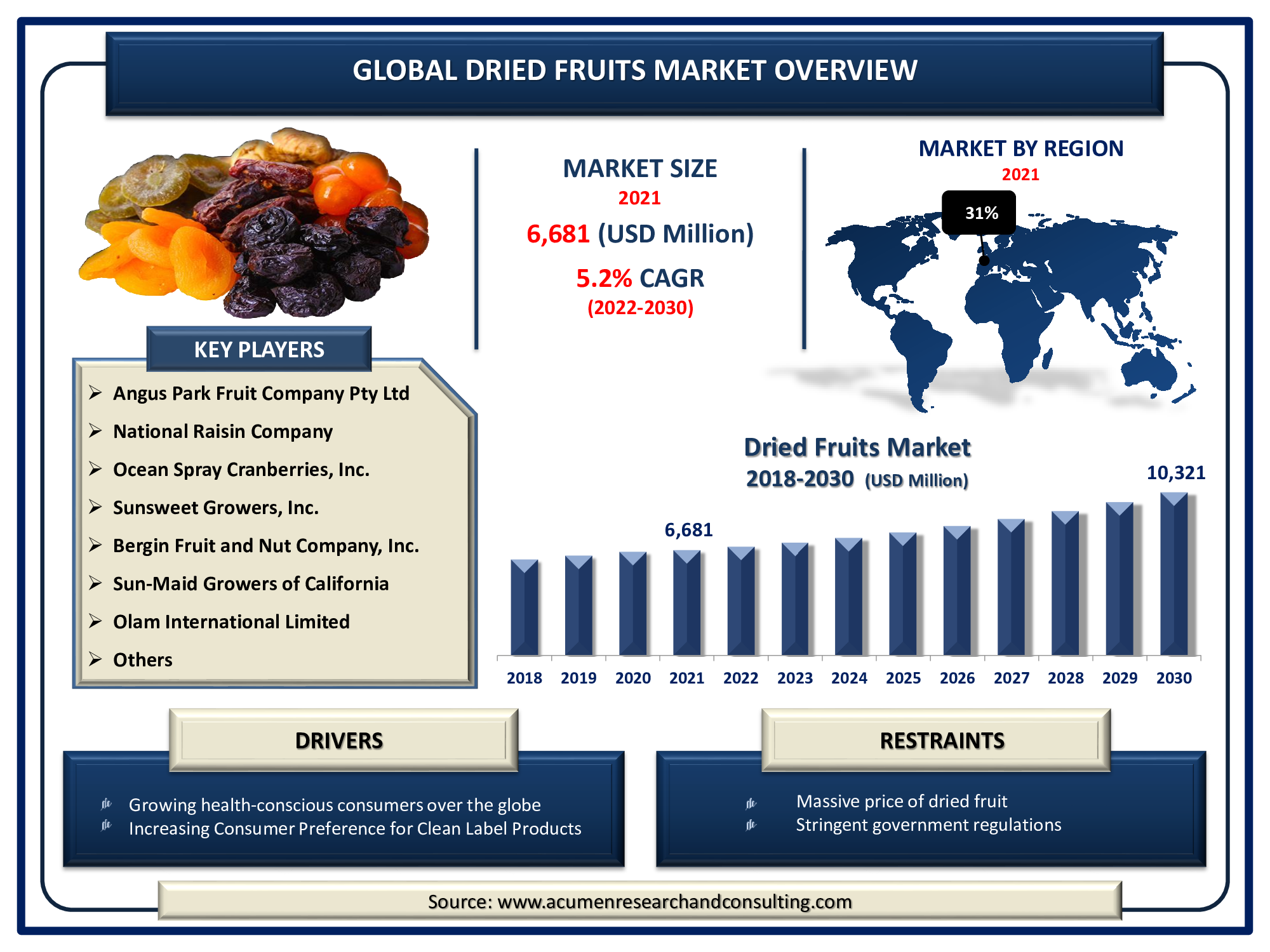 Dried Fruits Market Size 2022 to 2030 Dried Fruits Market Size was valued at USD 6,681 Million in 2021 and is predicted to be worth USD 10,321 Million by 2030, with a CAGR of 5.2% from 2022 to 2030.