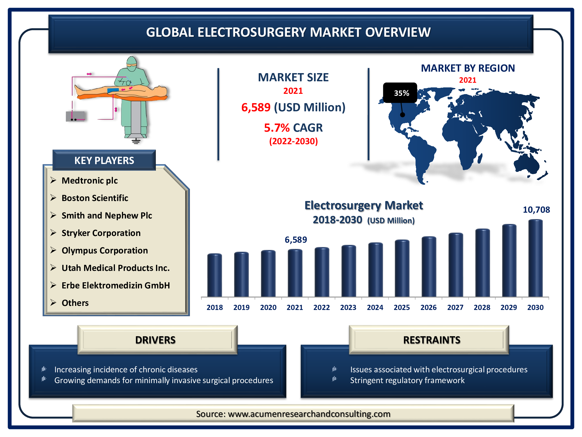 Electrosurgery Market Size 2022 - 2030 Electrosurgery Market Size Accounted for USD 6,589 Million in 2021 and is predicted to be worth USD 10,708 Million by 2030, with a CAGR of 5.7% during the Forthcoming Period from 2022 to 2030.