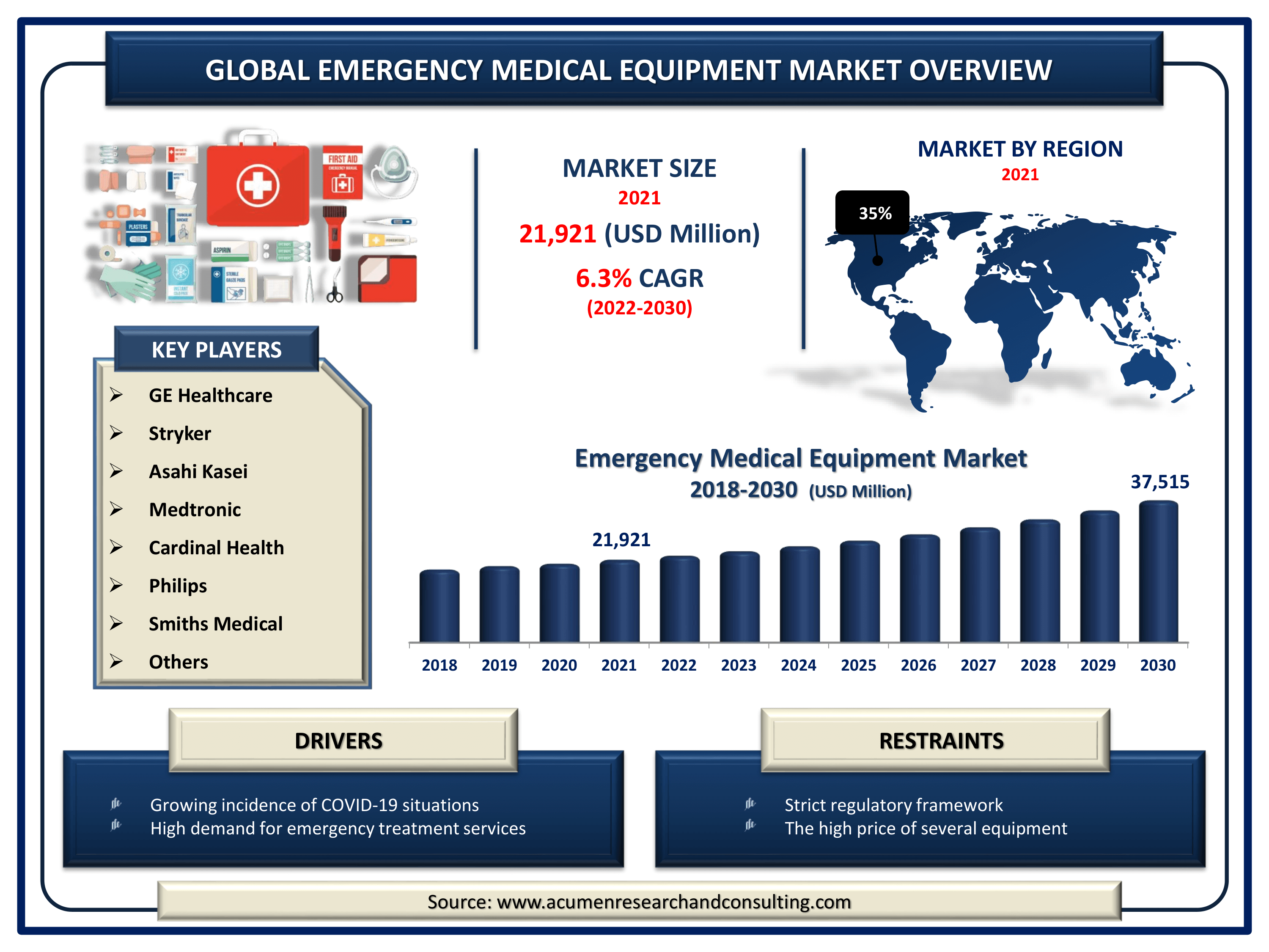 Emergency Medical Equipment Market Size 2022 to 2030 By ARC Global emergency medical equipment market revenue is expected to increase by USD 37,515 million by 2030, with a 6.3% CAGR from 2022 to 2030