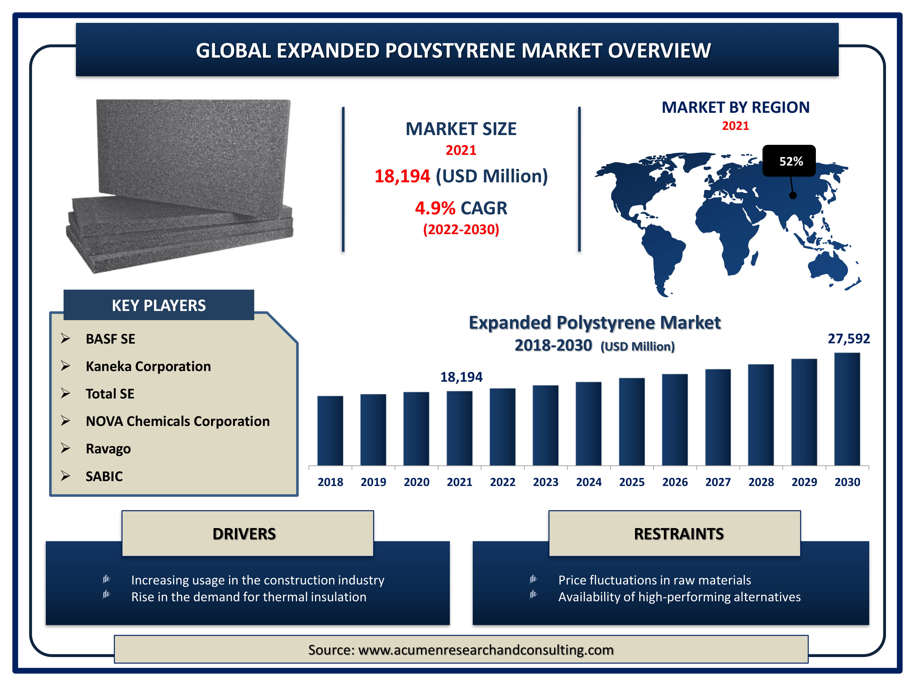 Expanded Polystyrene Market Size By ARC Global expanded polystyrene market revenue is estimated to expand by USD 27,592 million by 2030, with a 4.9% CAGR from 2022 to 2030.