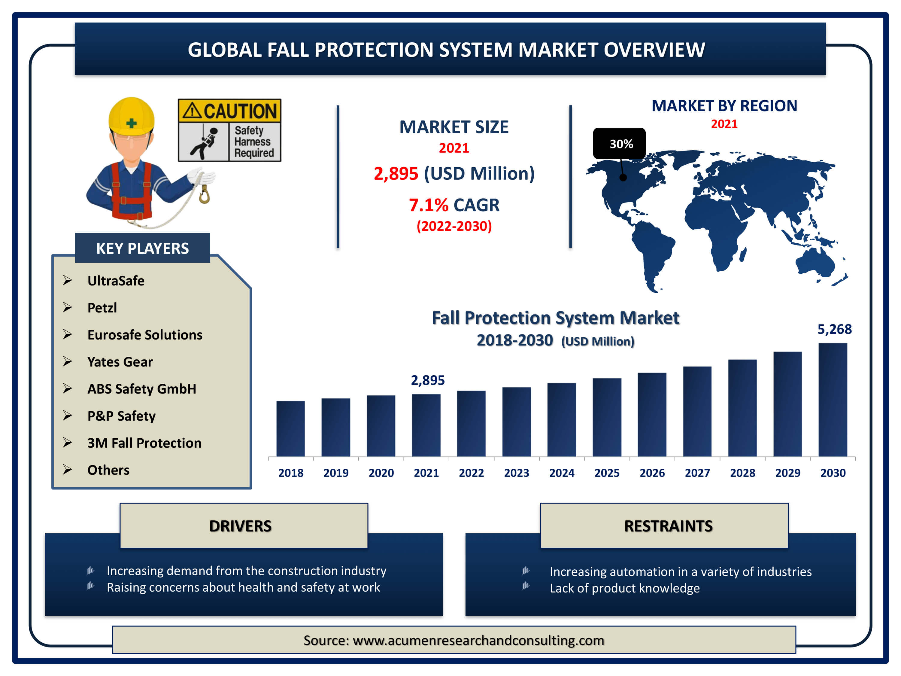 Fall Protection System Market Size By ARC Global fall protection system market revenue is estimated to expand by USD 5,268 million by 2030, with a 7.1% CAGR from 2022 to 2030.