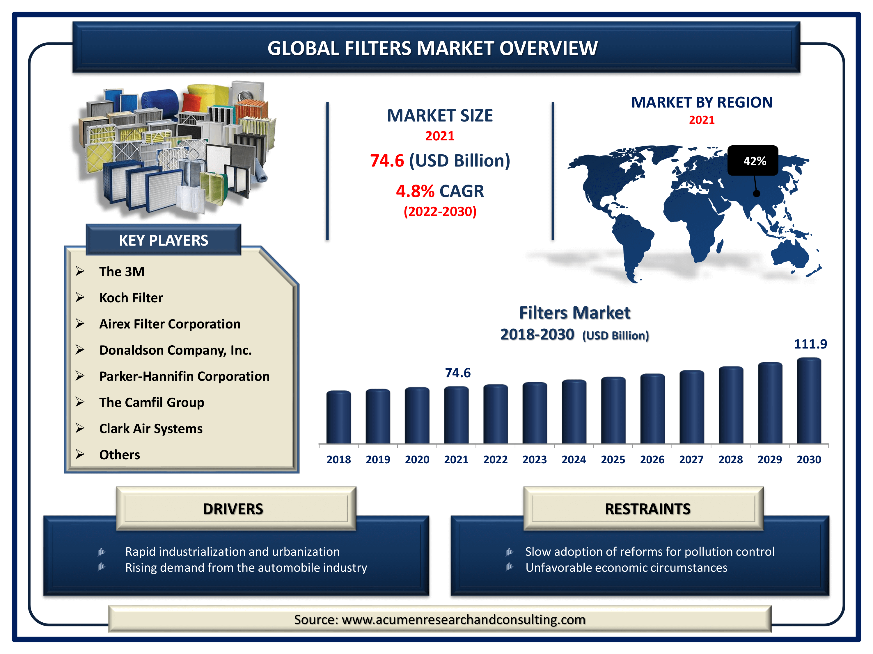 Filters Market Size By ARC Global filters market revenue is predicted to rise by usd 111.9 billion by 2030, with a 4.8% CAGR from 2022 to 2030.