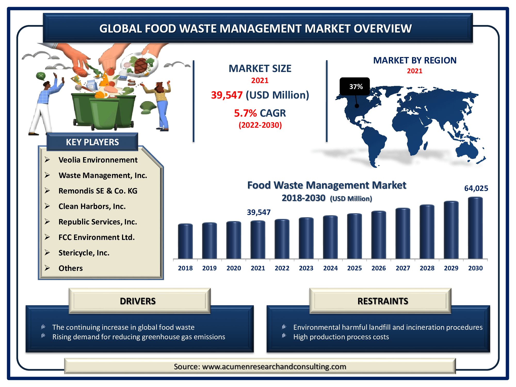 Food Waste Management Market Size of USD 64,025 Million by 2030 The Global Food Waste Management Market Size accounted for USD 39,547 Million in 2021 and is estimated to achieve a market size of USD 64,025 Million by 2030 growing at a CAGR of 5.7% from 2022 to 2030.