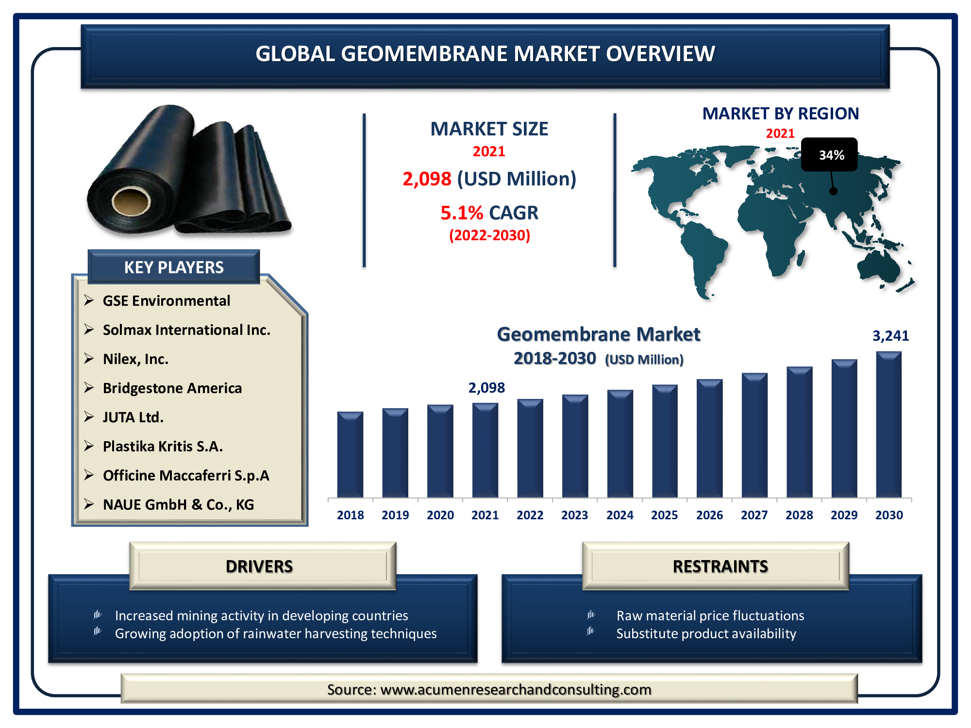 Geomembrane Market size 2022 to 2030 Geomembrane Market size accounted for USD 2,098 Million in 2021 and is expected to reach USD 3,241 Million by 2030 at a considerable CAGR of 5.1% during the forecast period from 2022 to 2030.