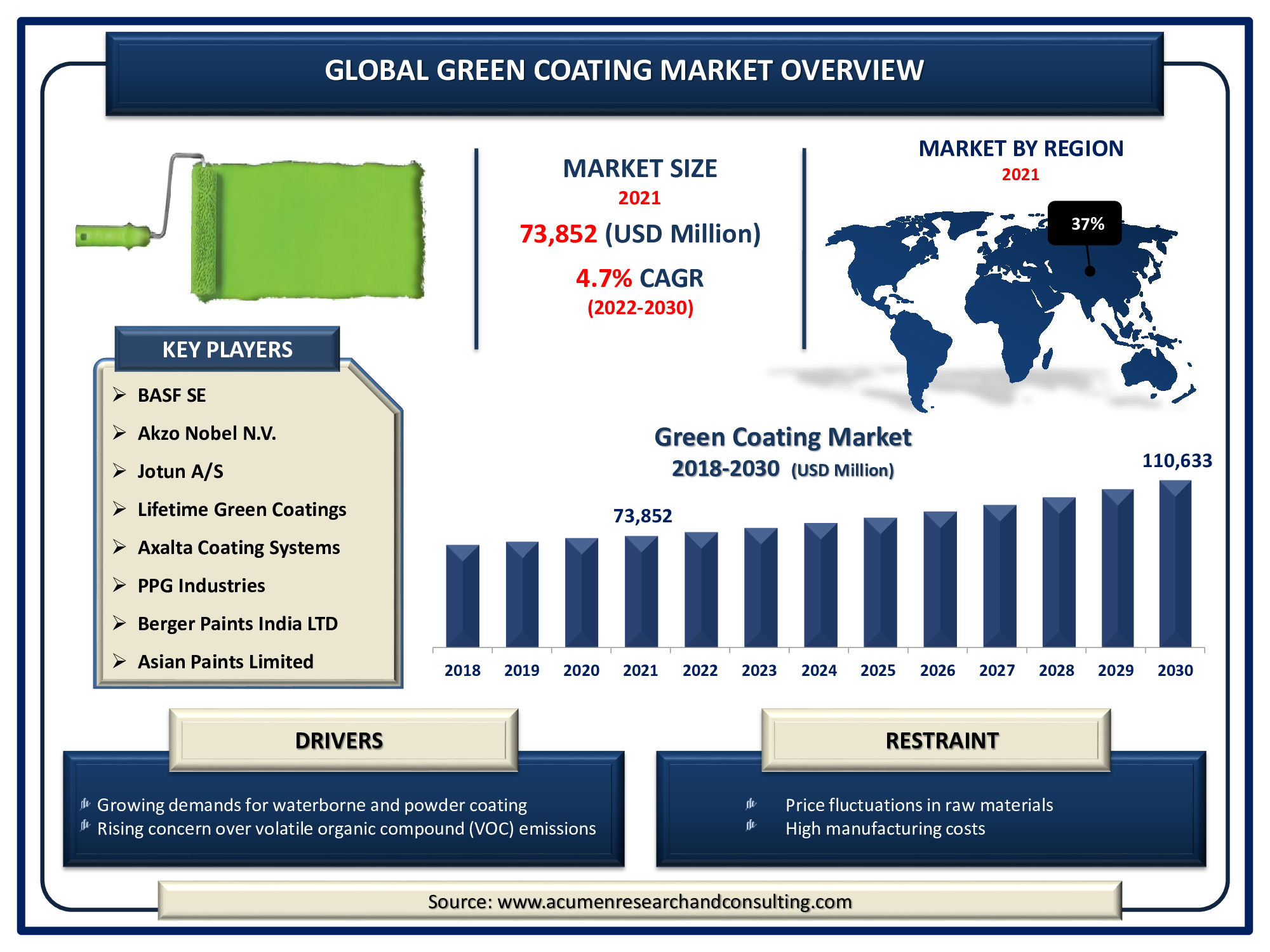 Green Coating Market Size 2022 - 2030 Green Coating Market Size accounted for USD 73,852 Million in 2021 and is expected to reach the market value of USD 110,633 Million by 2030 at a CAGR of 4.7% during the forecast period from 2022 to 2030.