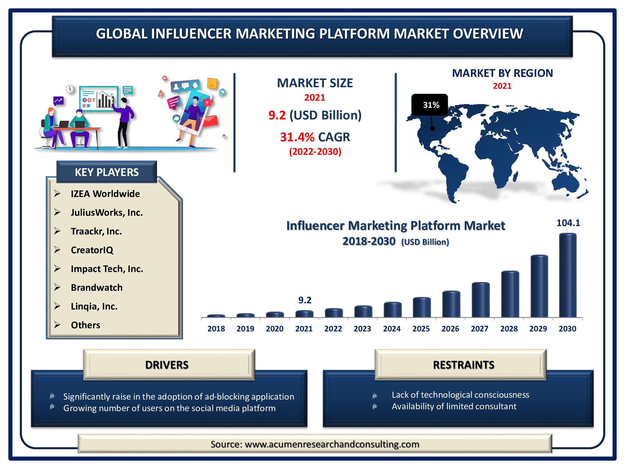 Influencer Marketing Platform Market 2022 - 2030 The Global Influencer Marketing Platform Market Size accounted for USD 9.2 Billion in 2021 and is predicted to be worth USD 104.1 Billion by 2030, with a CAGR of 31.4% during the forthcoming period from 2022 to 2030.