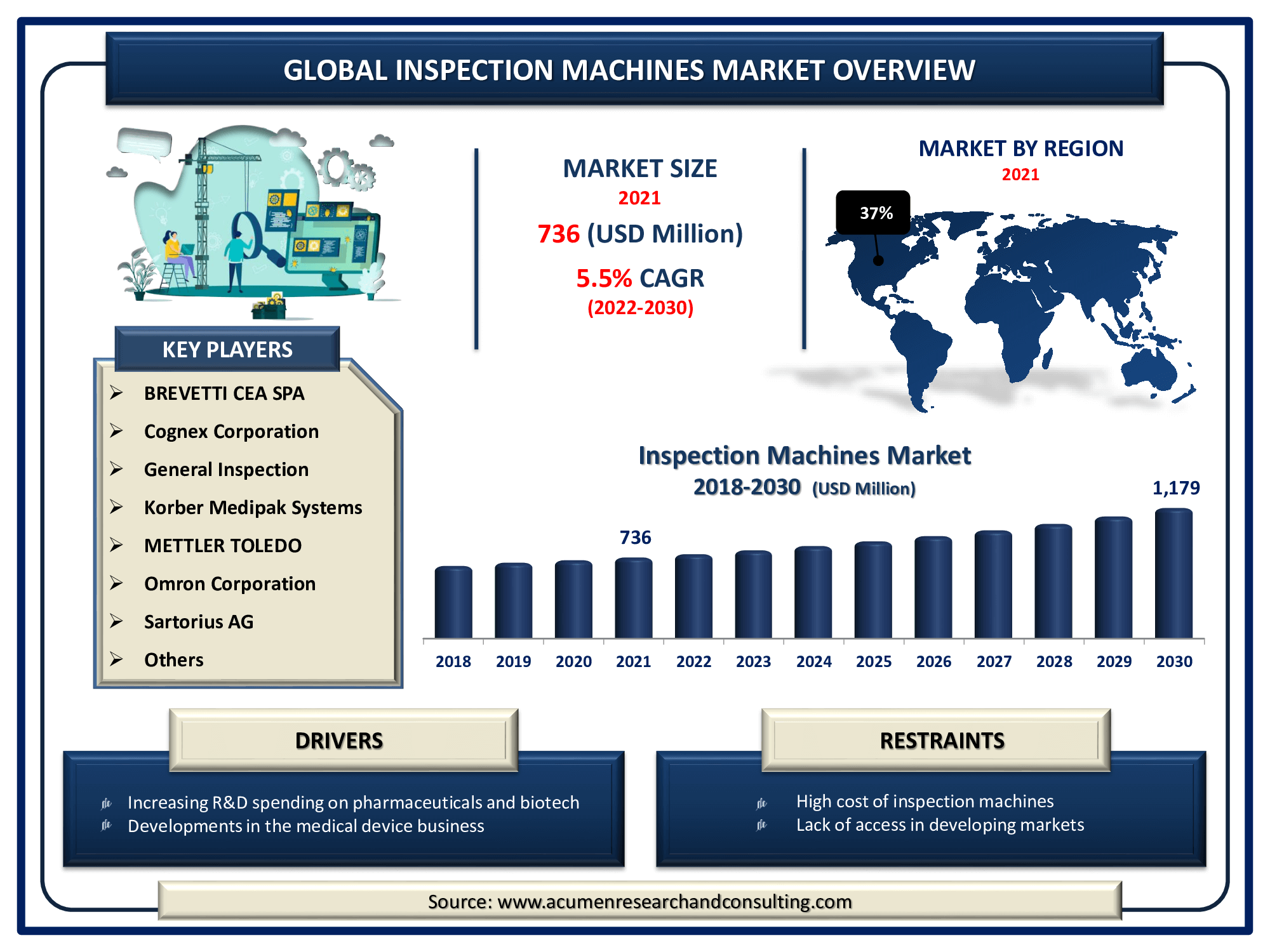 Inspection Machines Market Size By ARC Inspection Machines Market Size, Share | Industry Growth - 2030