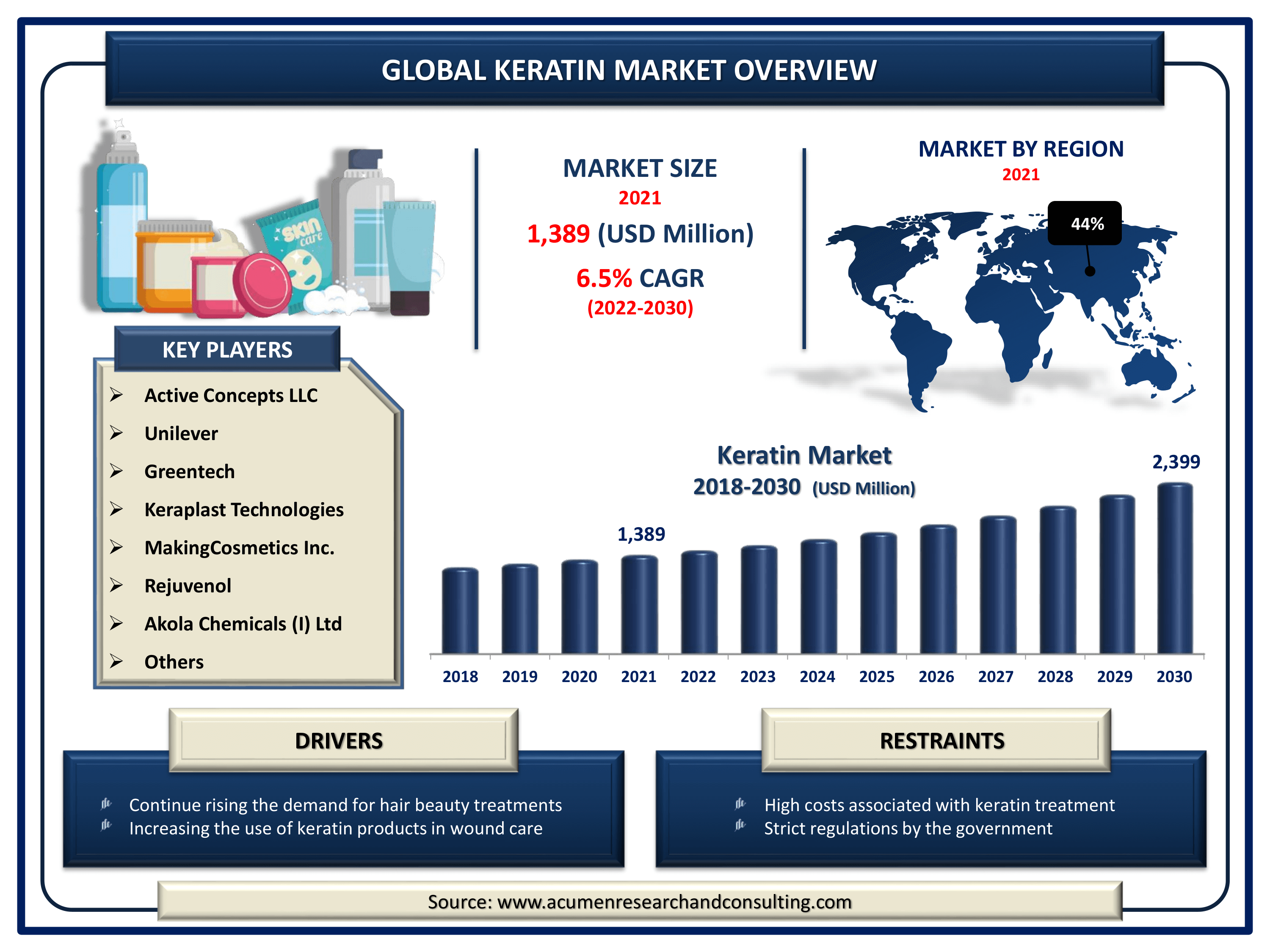 Keratin Market Size and Forecast 2030 The Global Keratin Market Size accounted for USD 1,389 Million in 2021 and is estimated to achieve a market size of USD 2,399 Million by 2030 growing at a CAGR of 6.5% from 2022 to 2030.